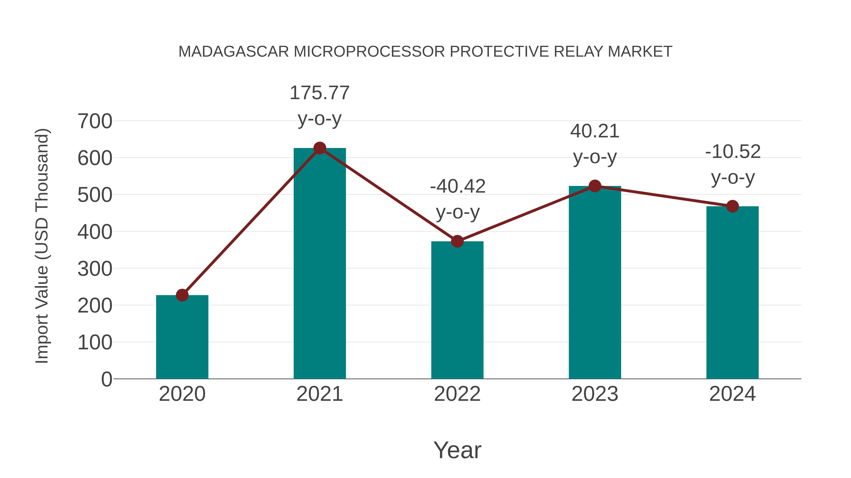  Madagascar Microprocessor Protective Relay Market: Import Trend Analysis