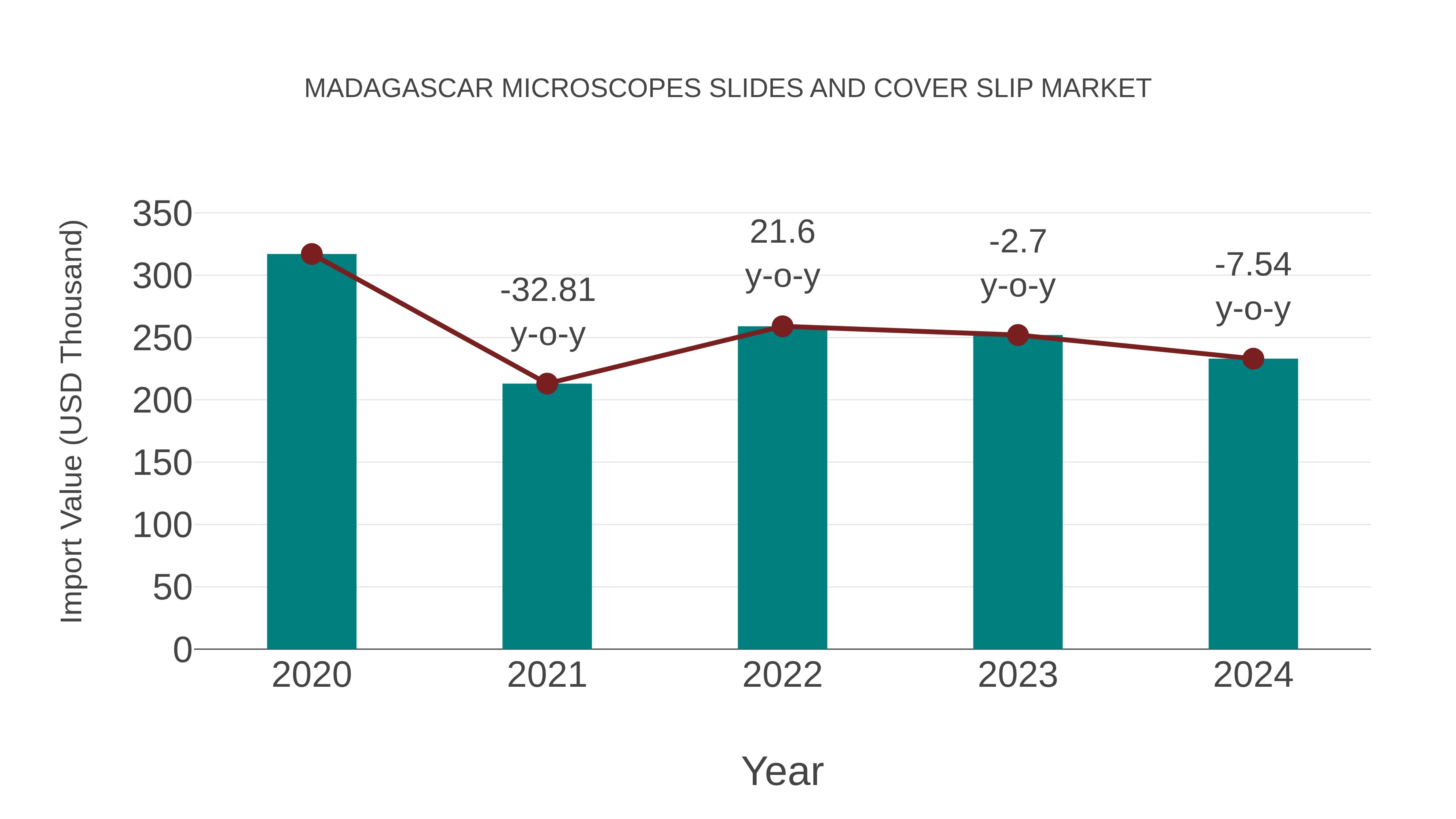  Madagascar Microscopes Slides and Cover Slip Market: Import Trend Analysis