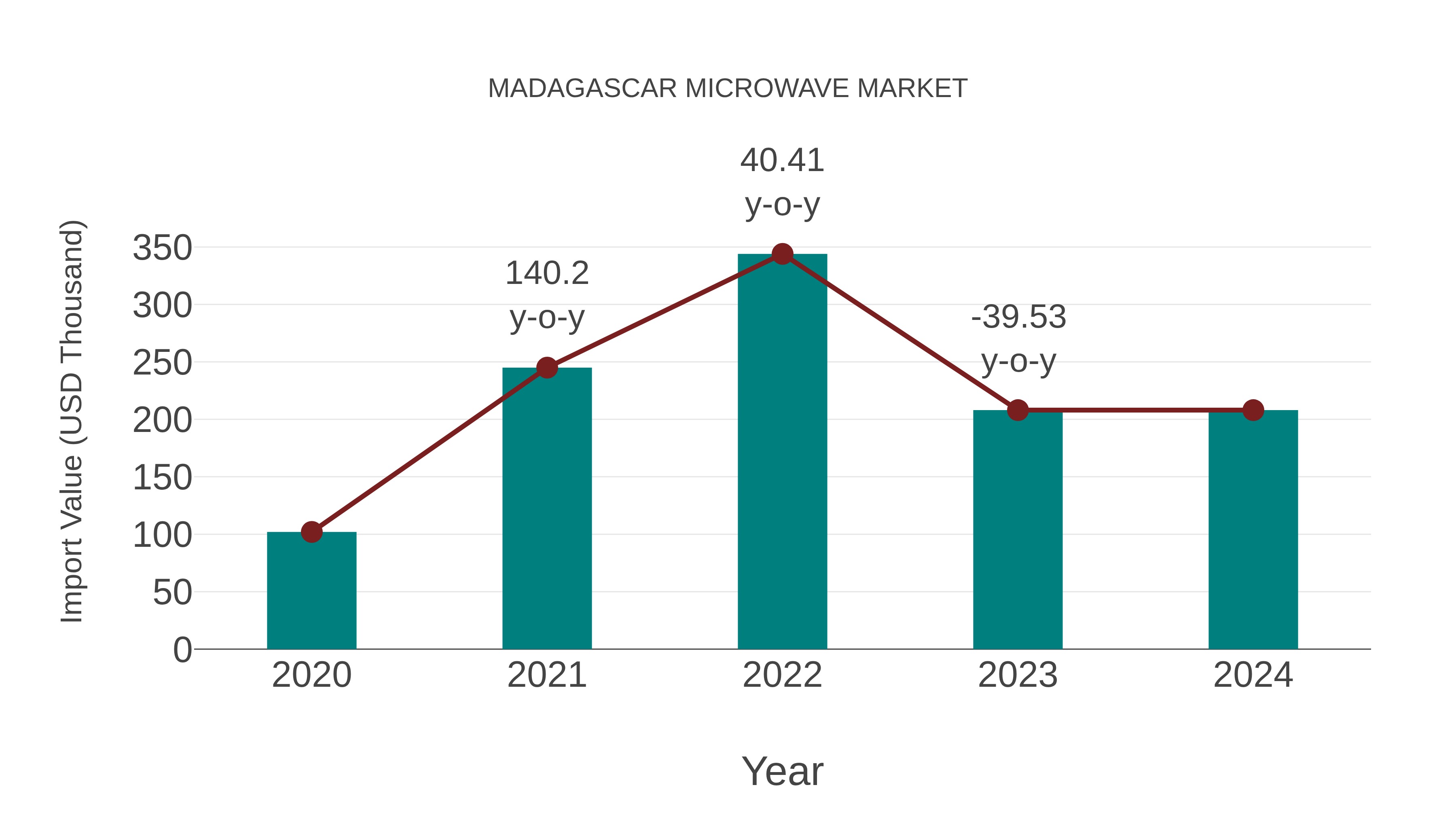Madagascar Microwave Market: Import Trend Analysis