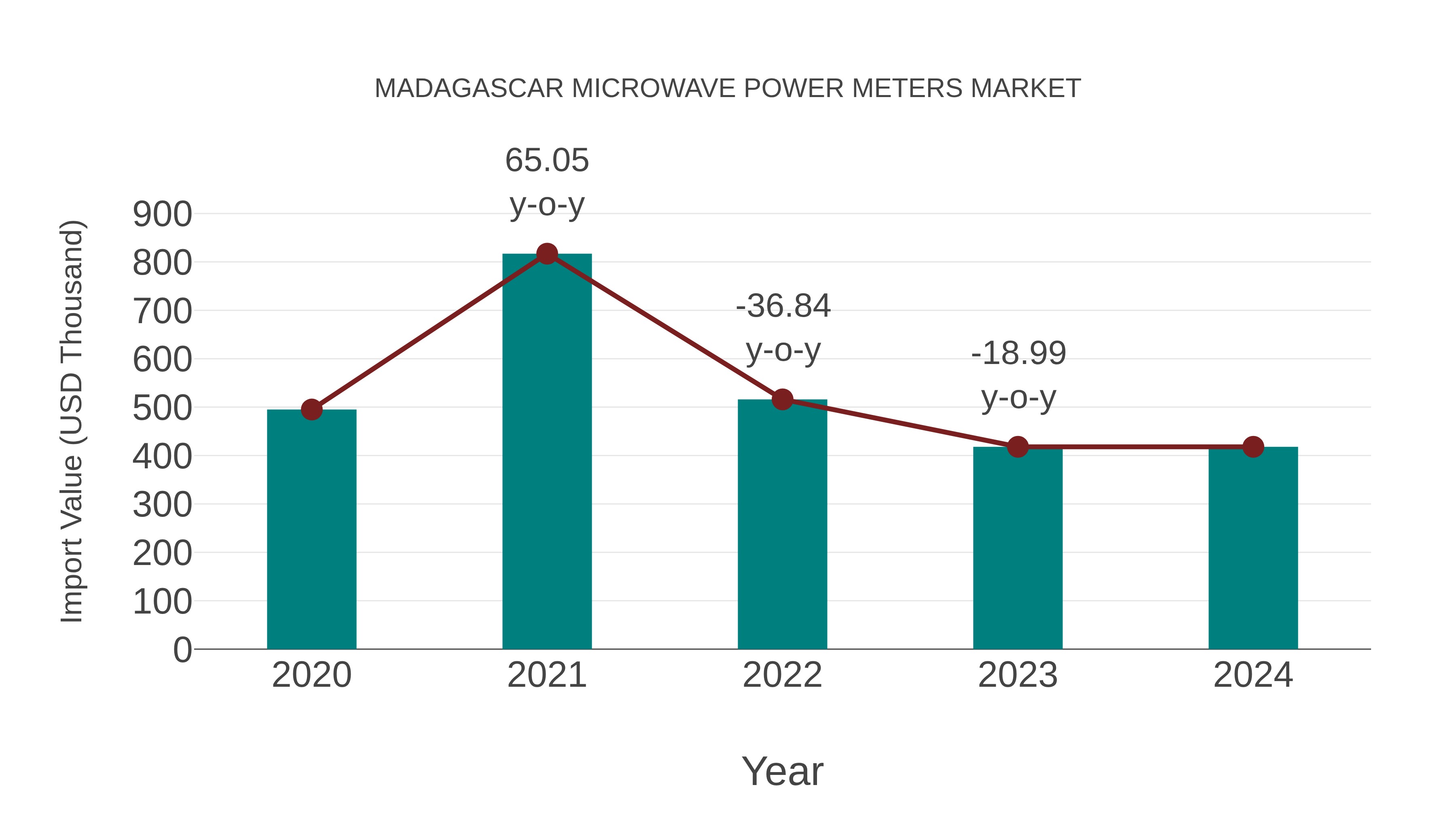 Madagascar Microwave Power Meters Market: Import Trend Analysis