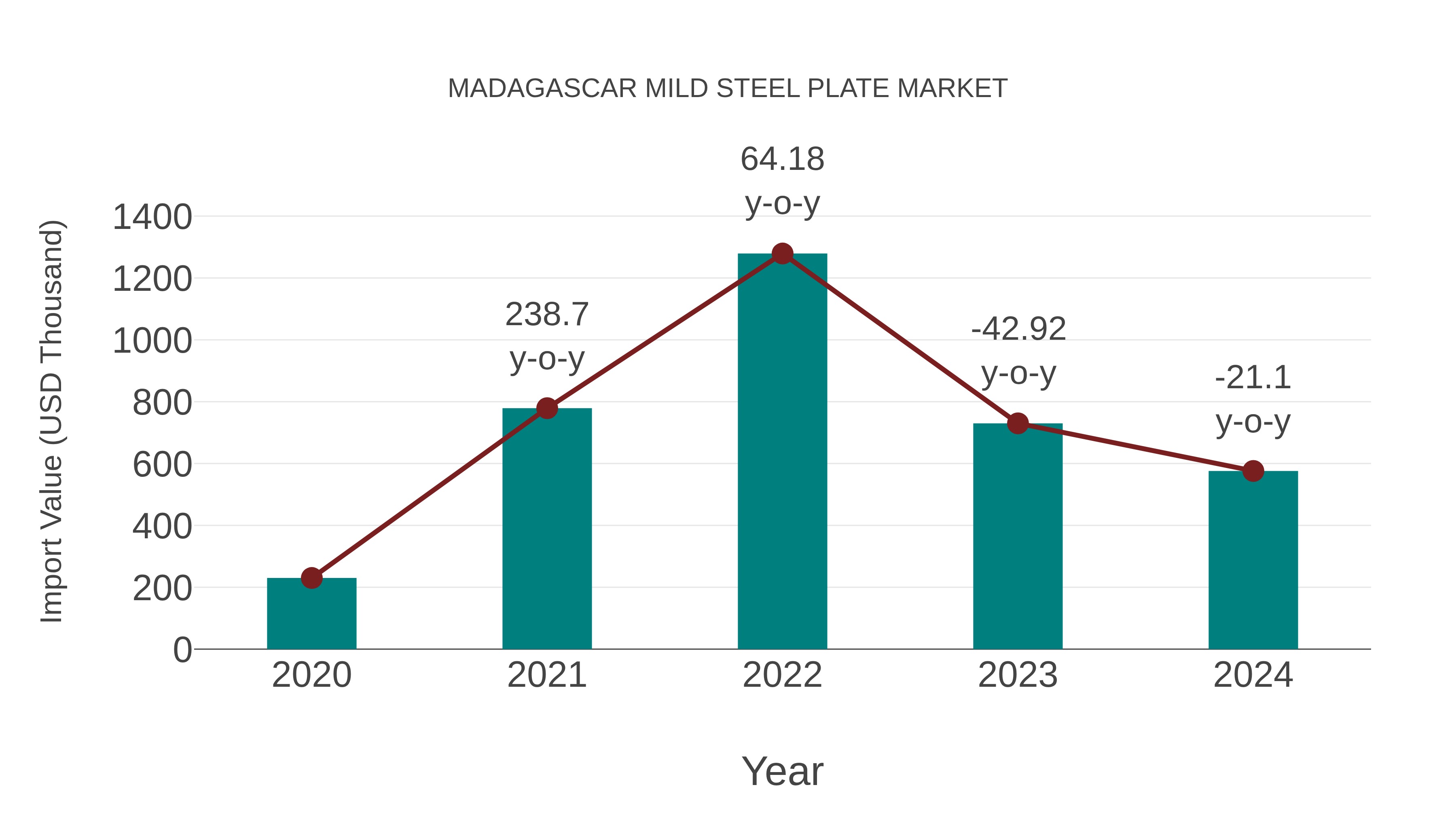  Madagascar Mild Steel Plate Market: Import Trend Analysis
