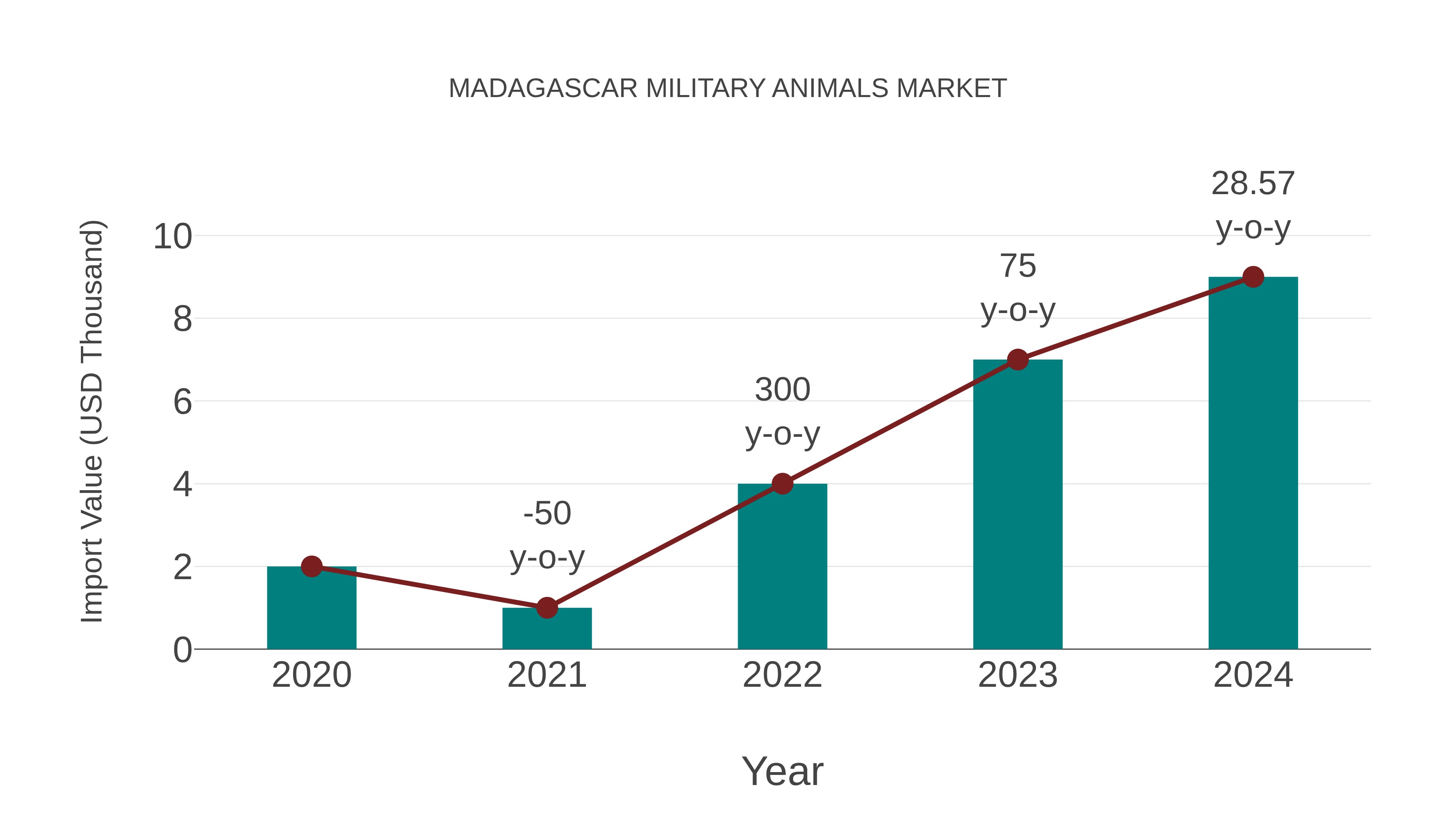  Madagascar Military Animals Market: Import Trend Analysis