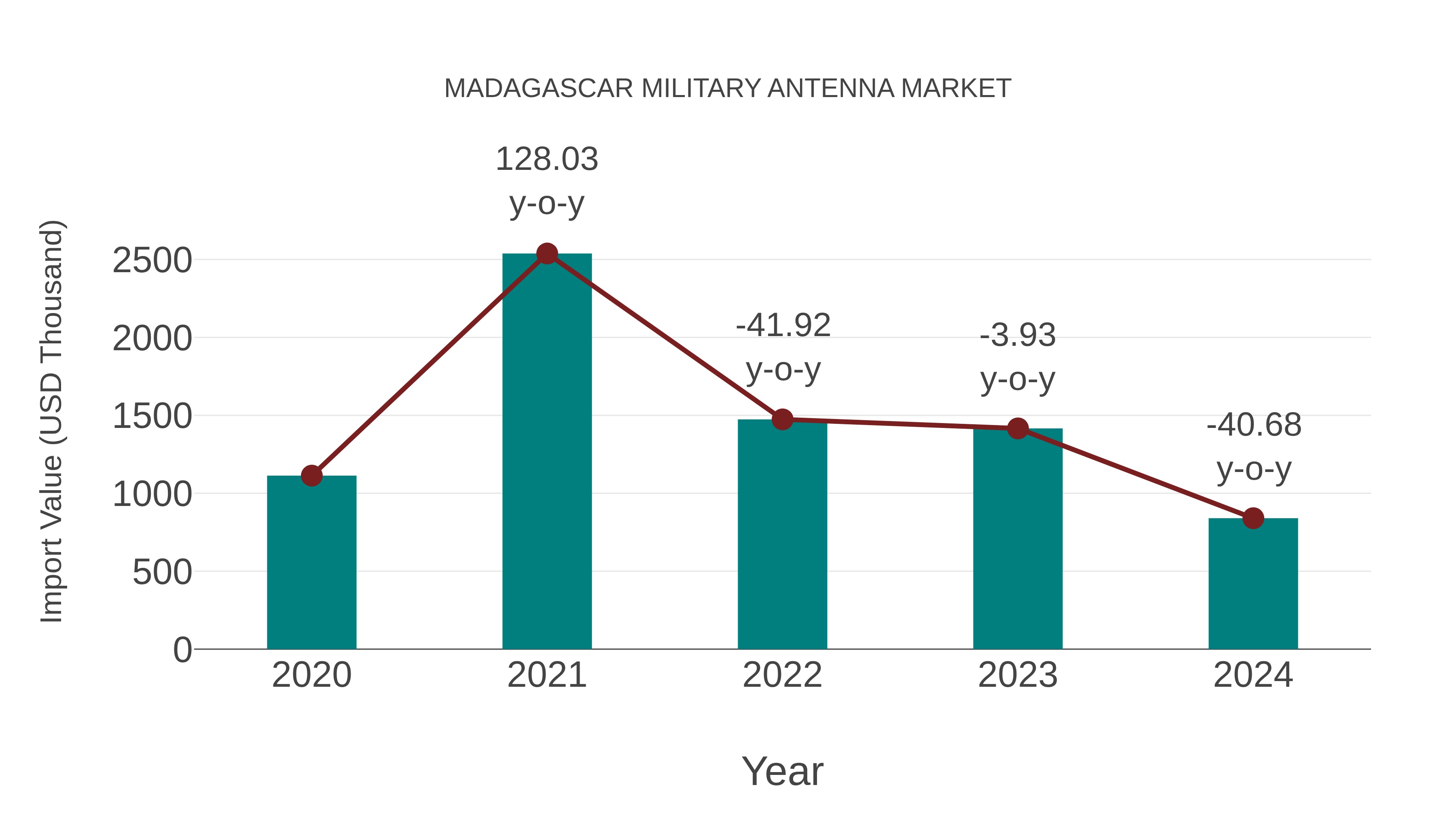  Madagascar Military Antenna Market: Import Trend Analysis