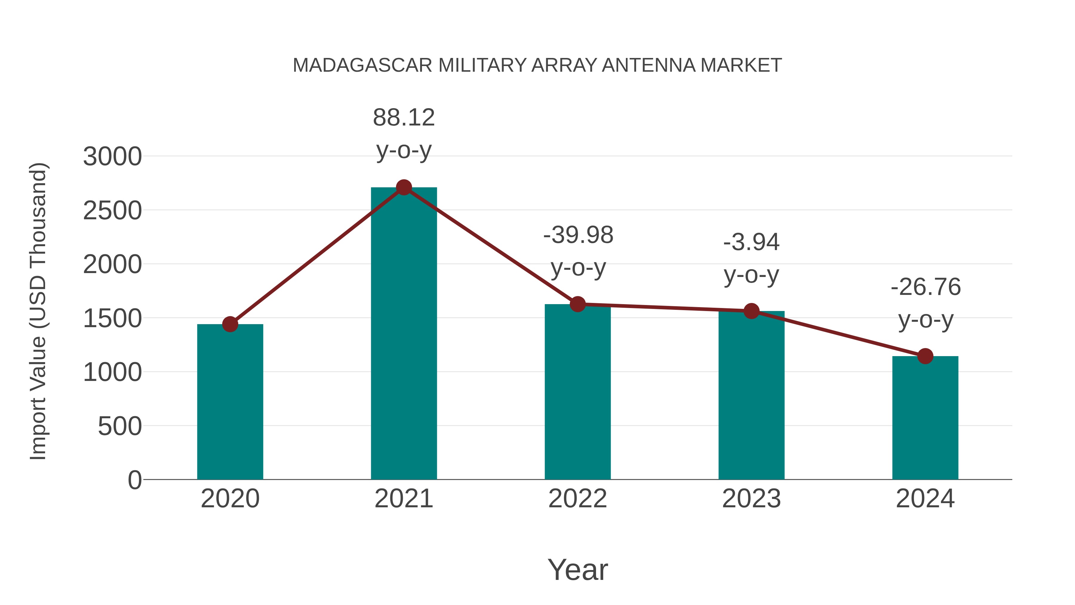  Madagascar Military Array Antenna Market: Import Trend Analysis