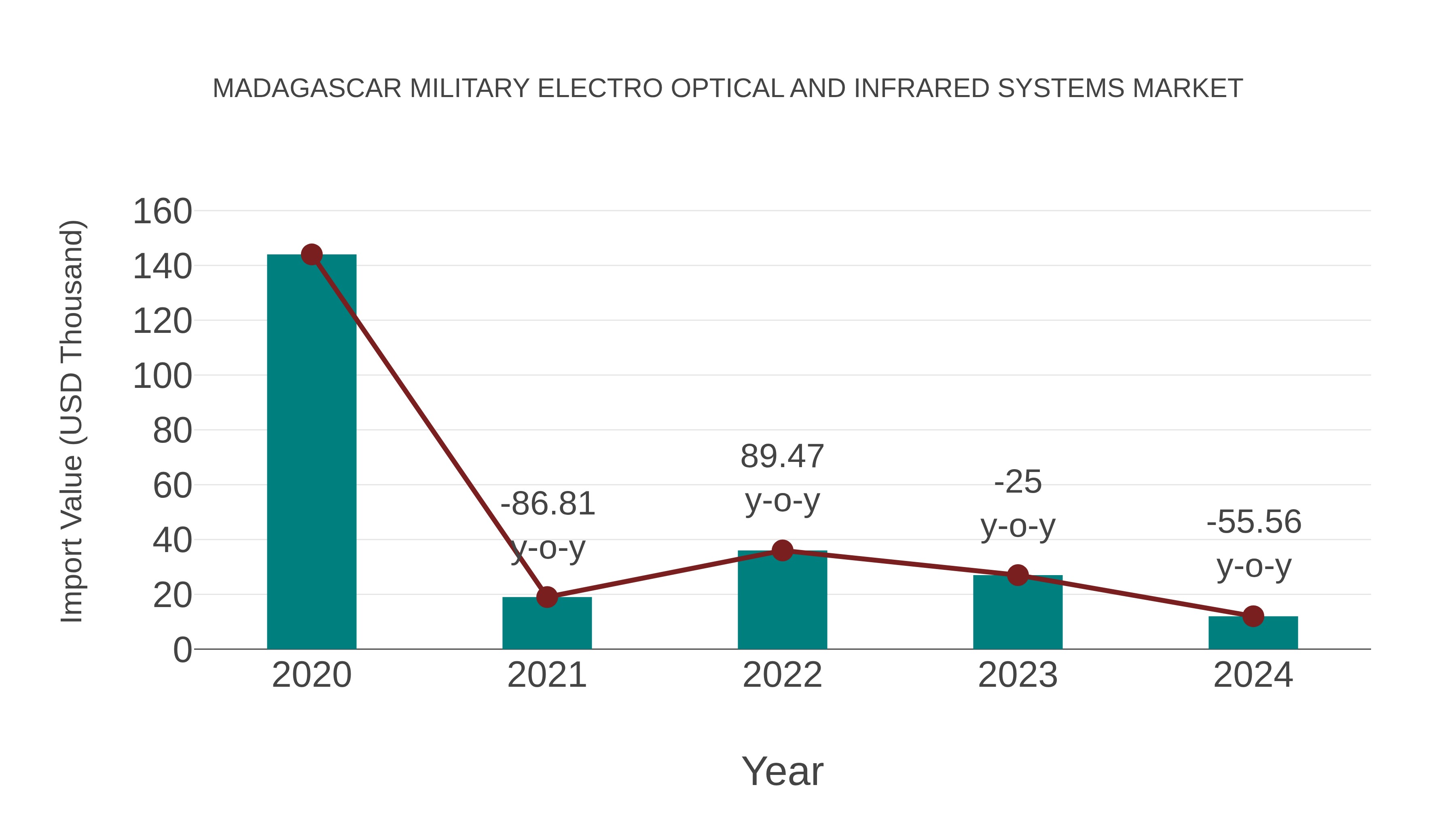  Madagascar Military Electro Optical and Infrared Systems Market: Import Trend Analysis
