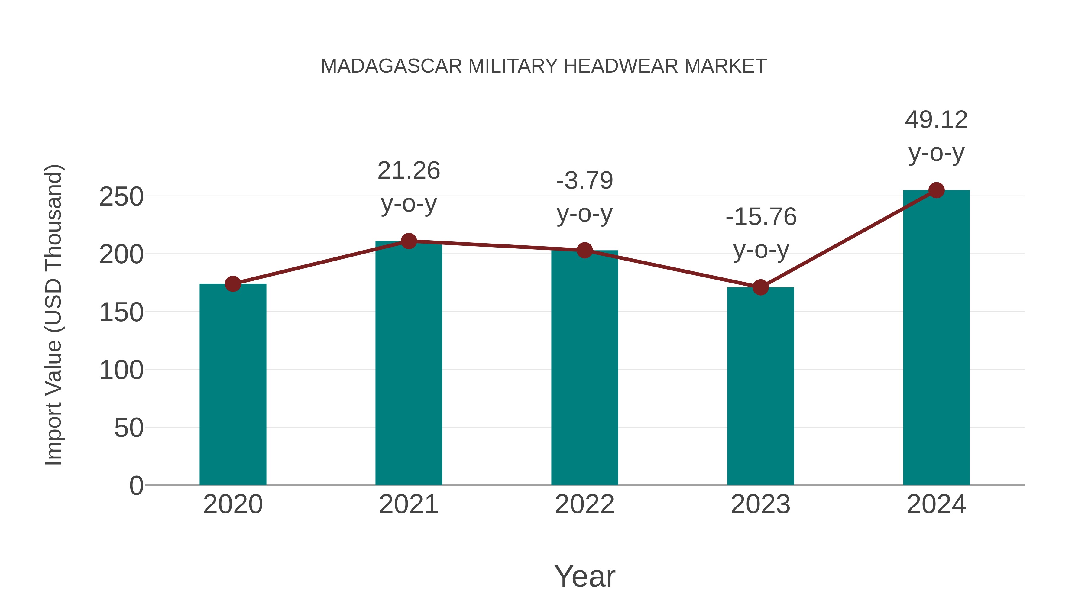  Madagascar Military Headwear Market: Import Trend Analysis