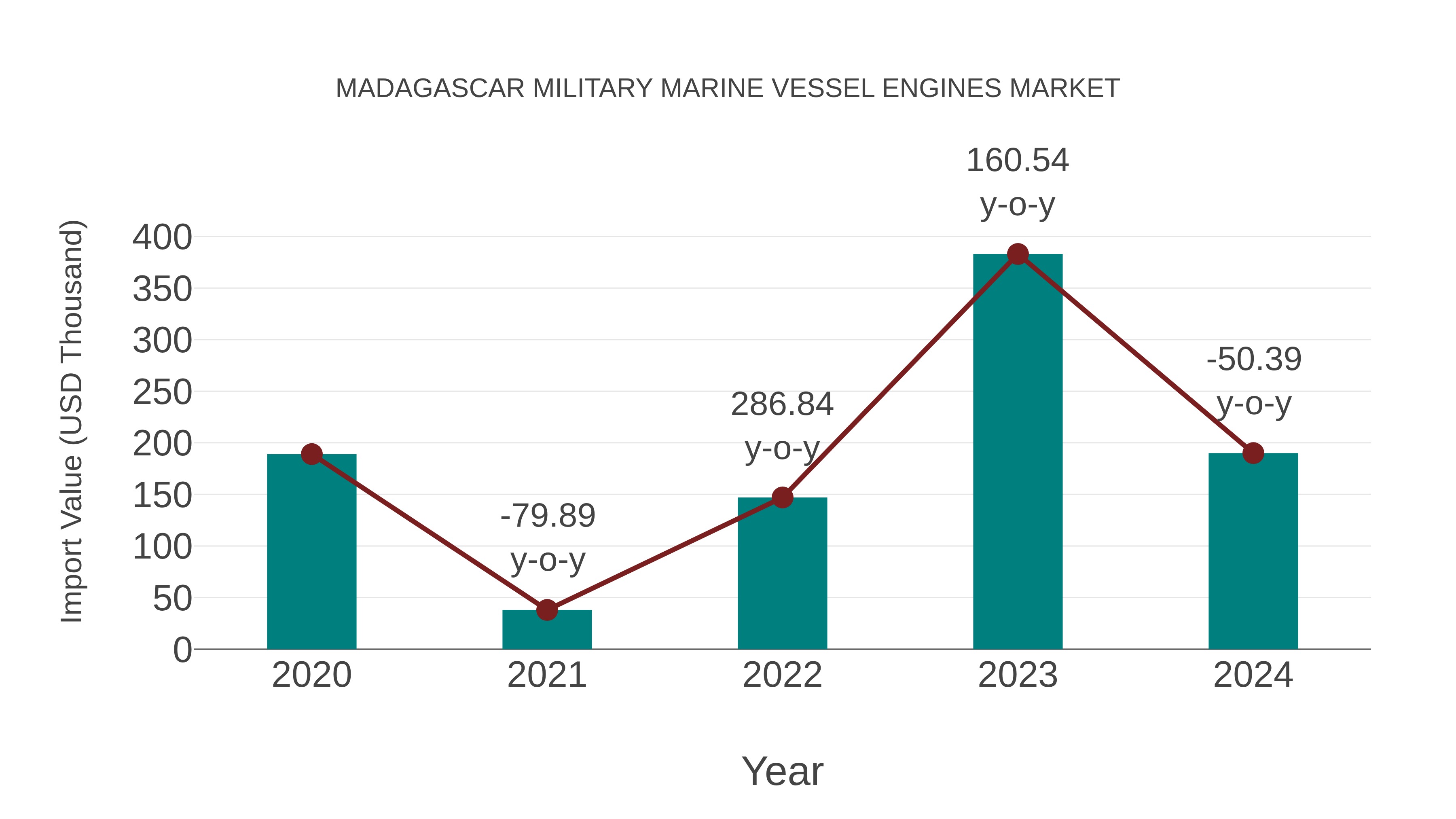 Madagascar Military Marine Vessel Engines Market: Import Trend Analysis