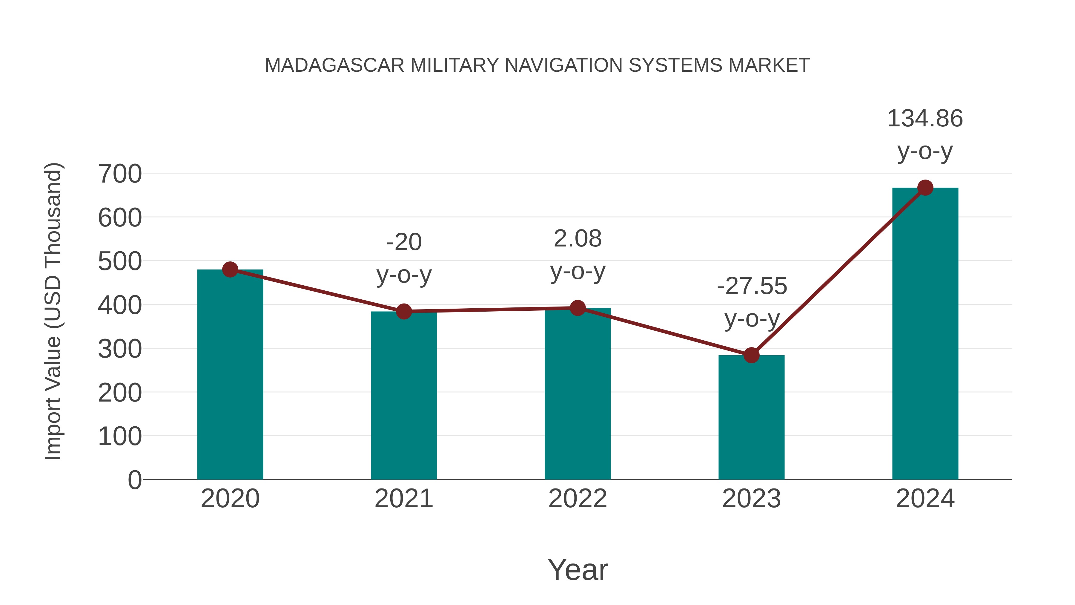  Madagascar Military Navigation Systems Market: Import Trend Analysis