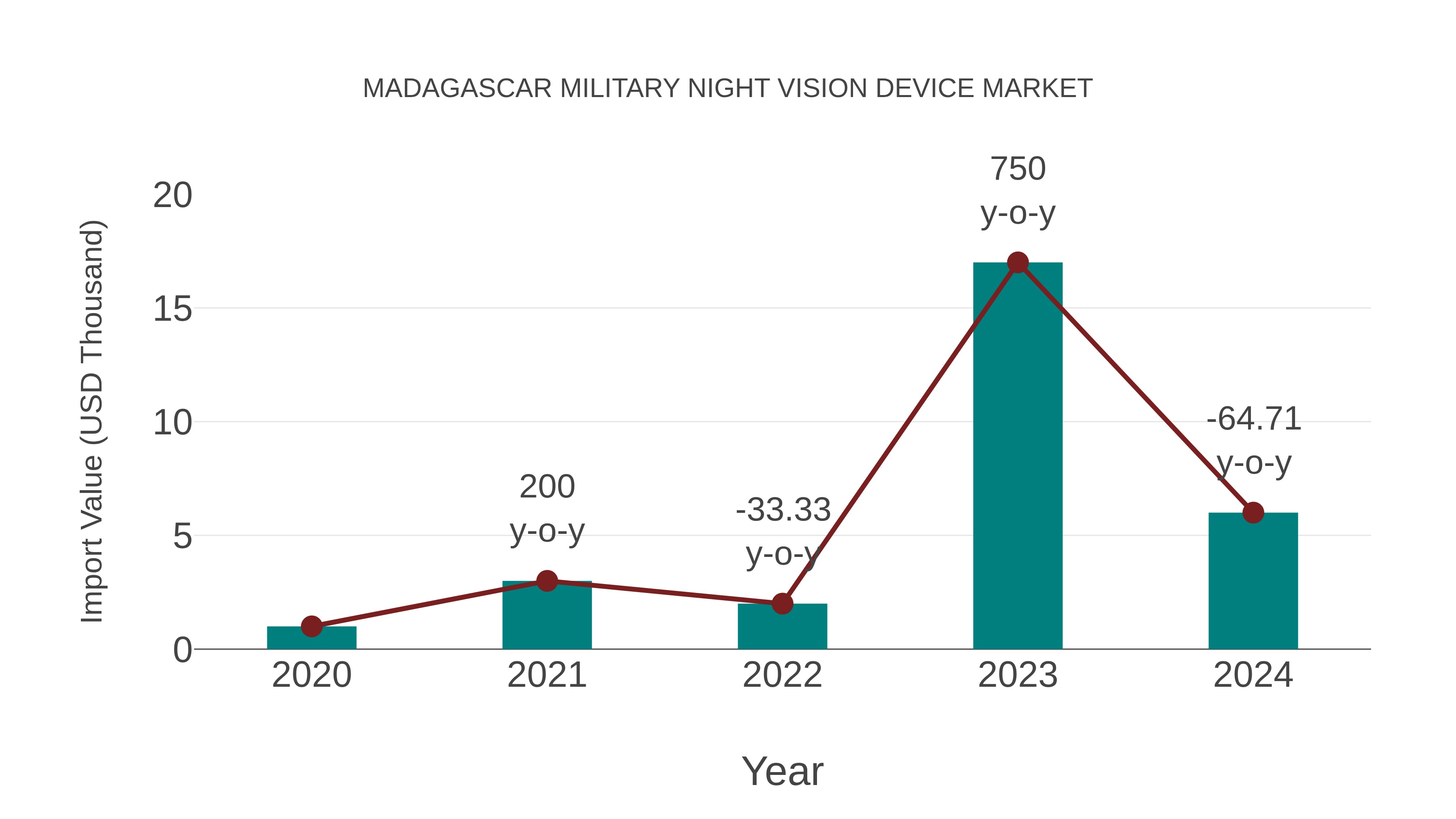  Madagascar Military Night Vision Device Market: Import Trend Analysis