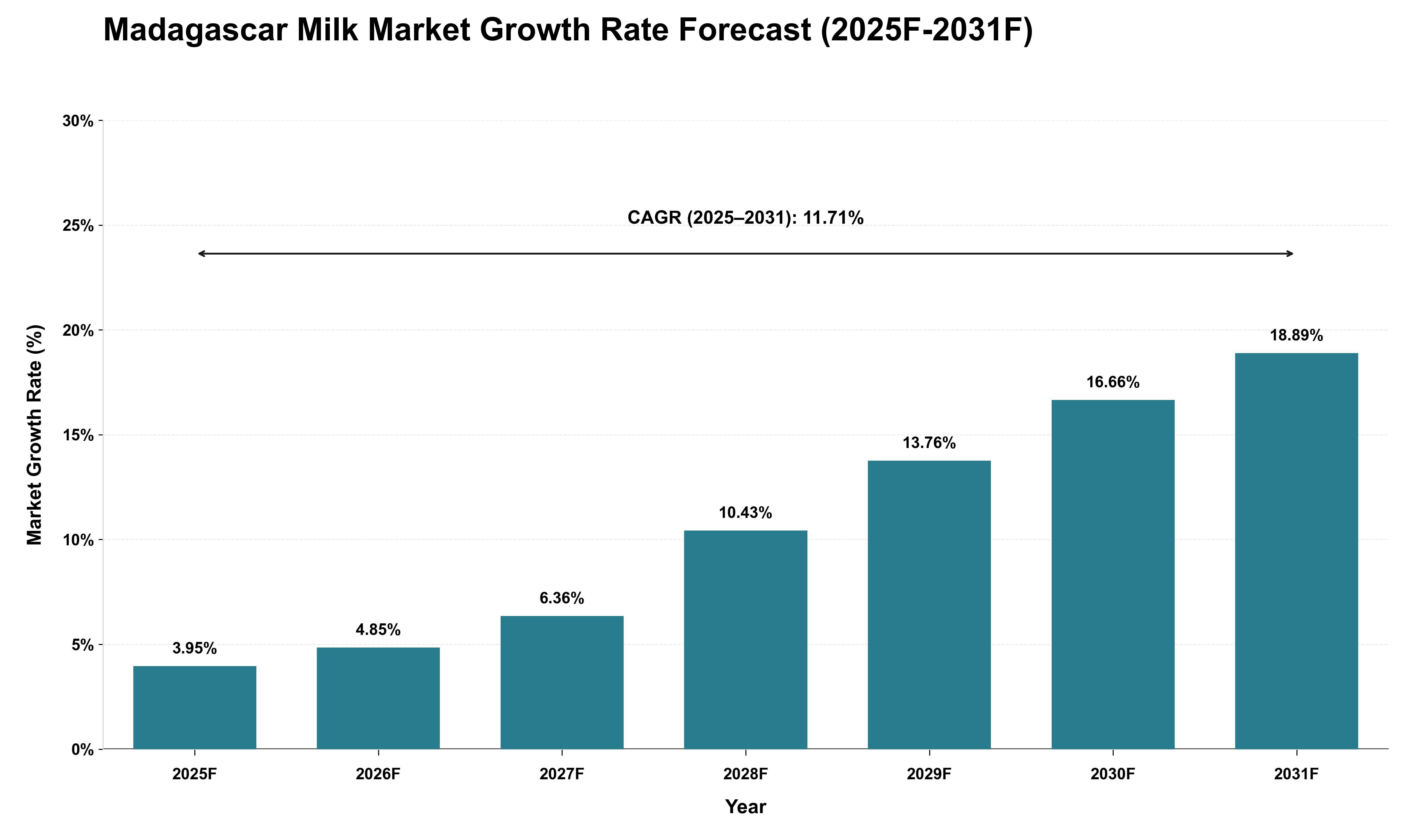 Madagascar Milk Market Growth Rate Analysis (2025 - 2031)
