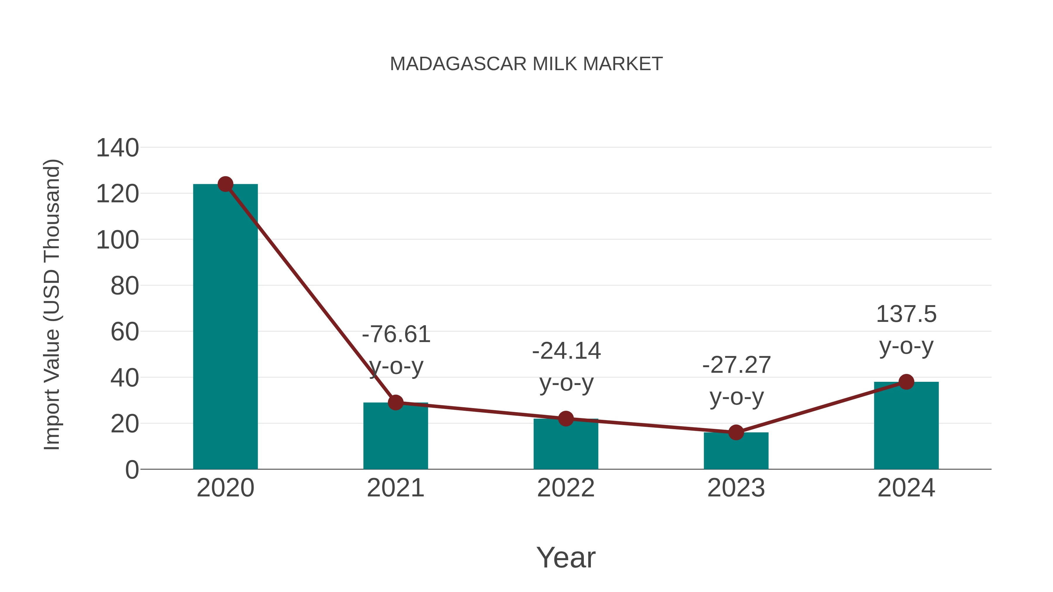  Madagascar Milk Market: Import Trend Analysis