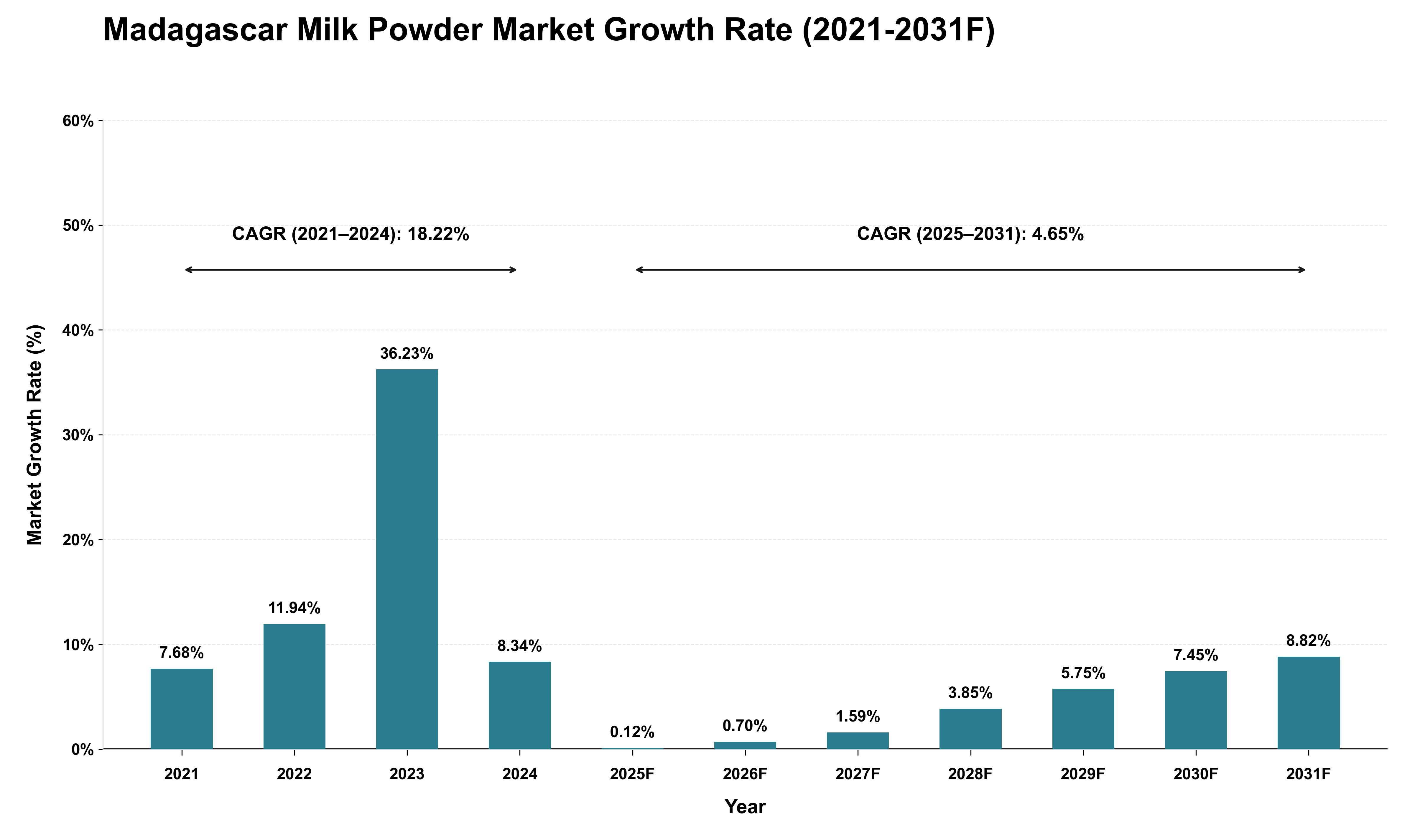 Madagascar Milk Powder Market Growth Rate Analysis (2021 - 2031)