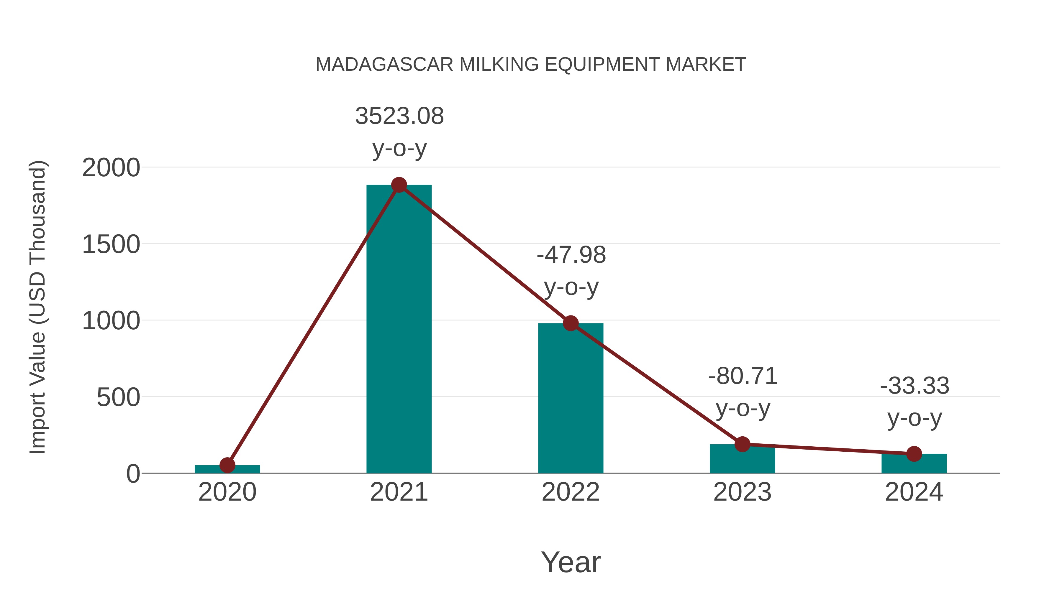  Madagascar Milking Equipment Market: Import Trend Analysis