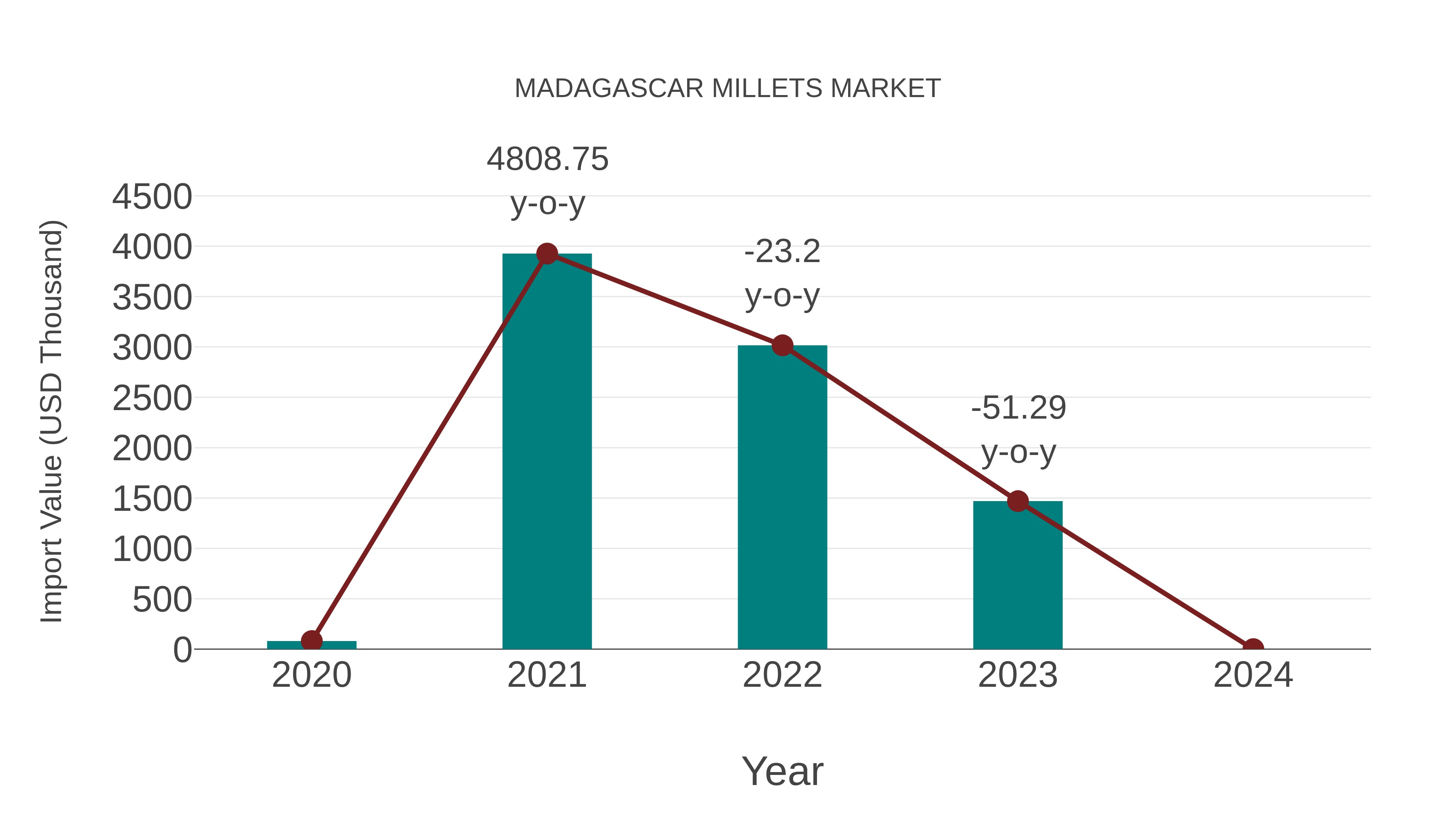  Madagascar Millets Market: Import Trend Analysis