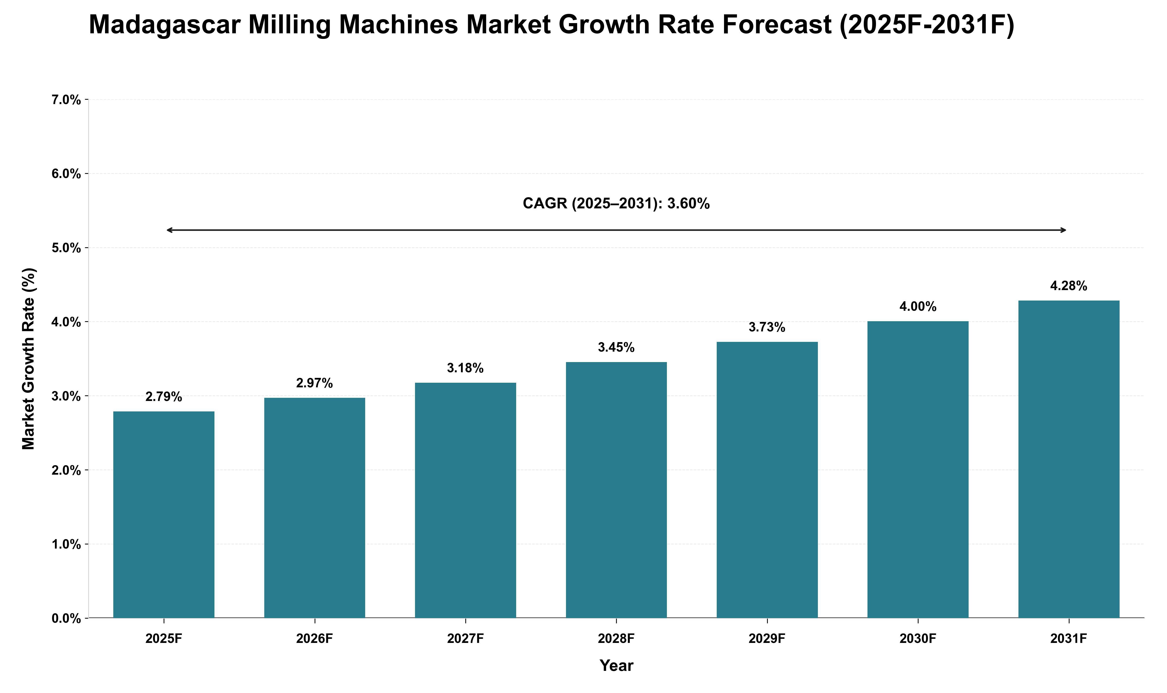 Madagascar Milling Machines Market Growth Rate Analysis (2025 - 2031)