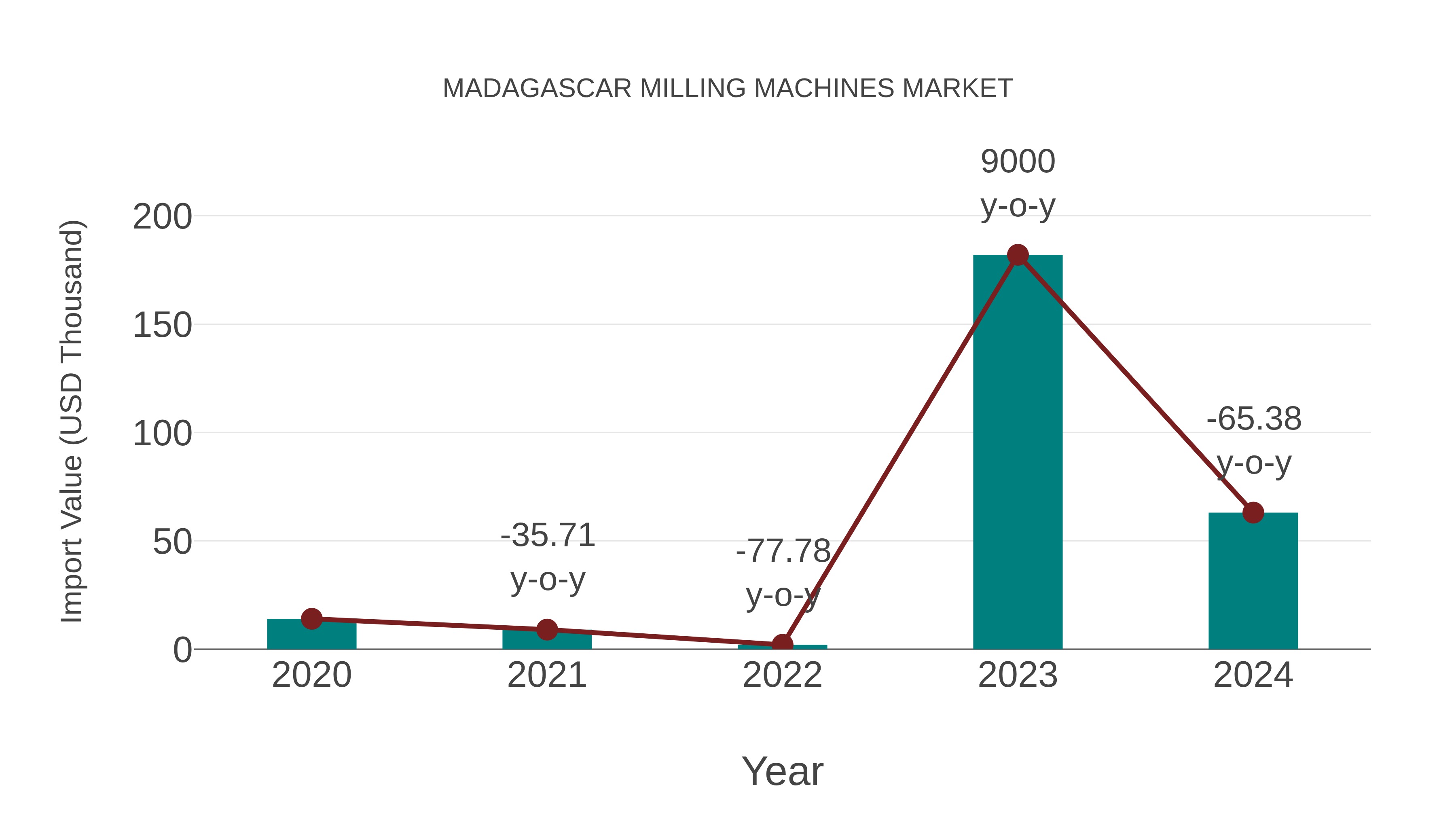  Madagascar Milling Machines Market: Import Trend Analysis