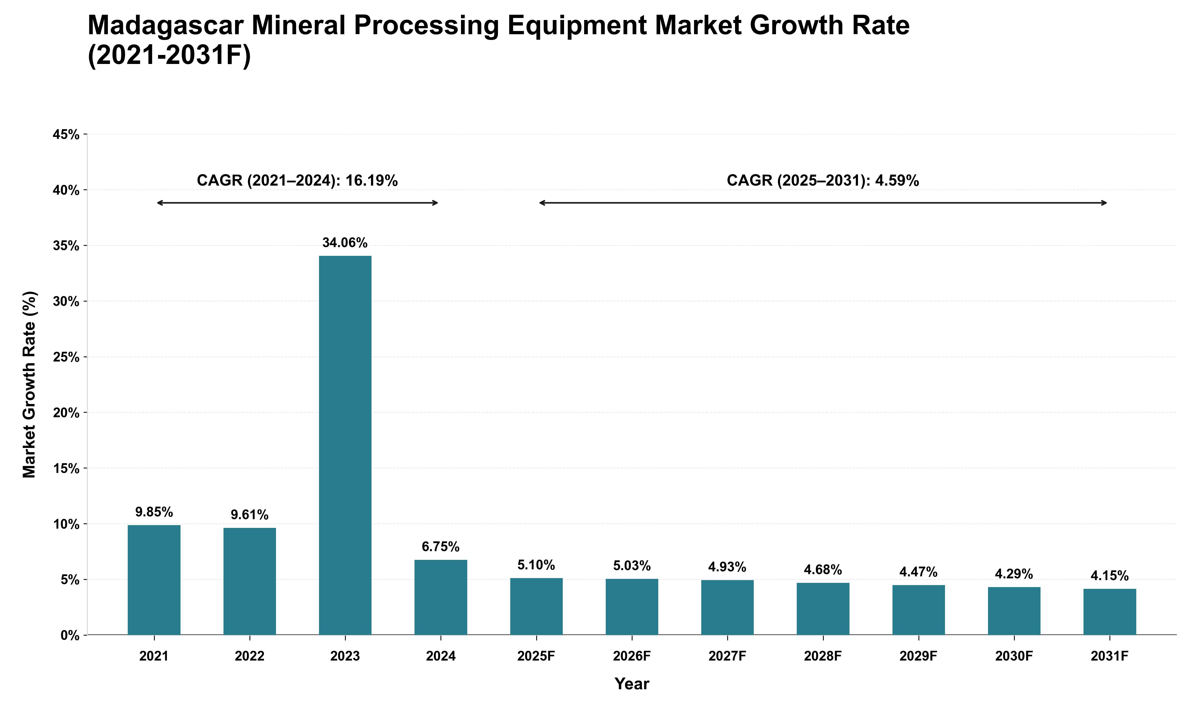 Madagascar Mineral Processing Equipment Market Growth Rate Analysis (2021 - 2031)