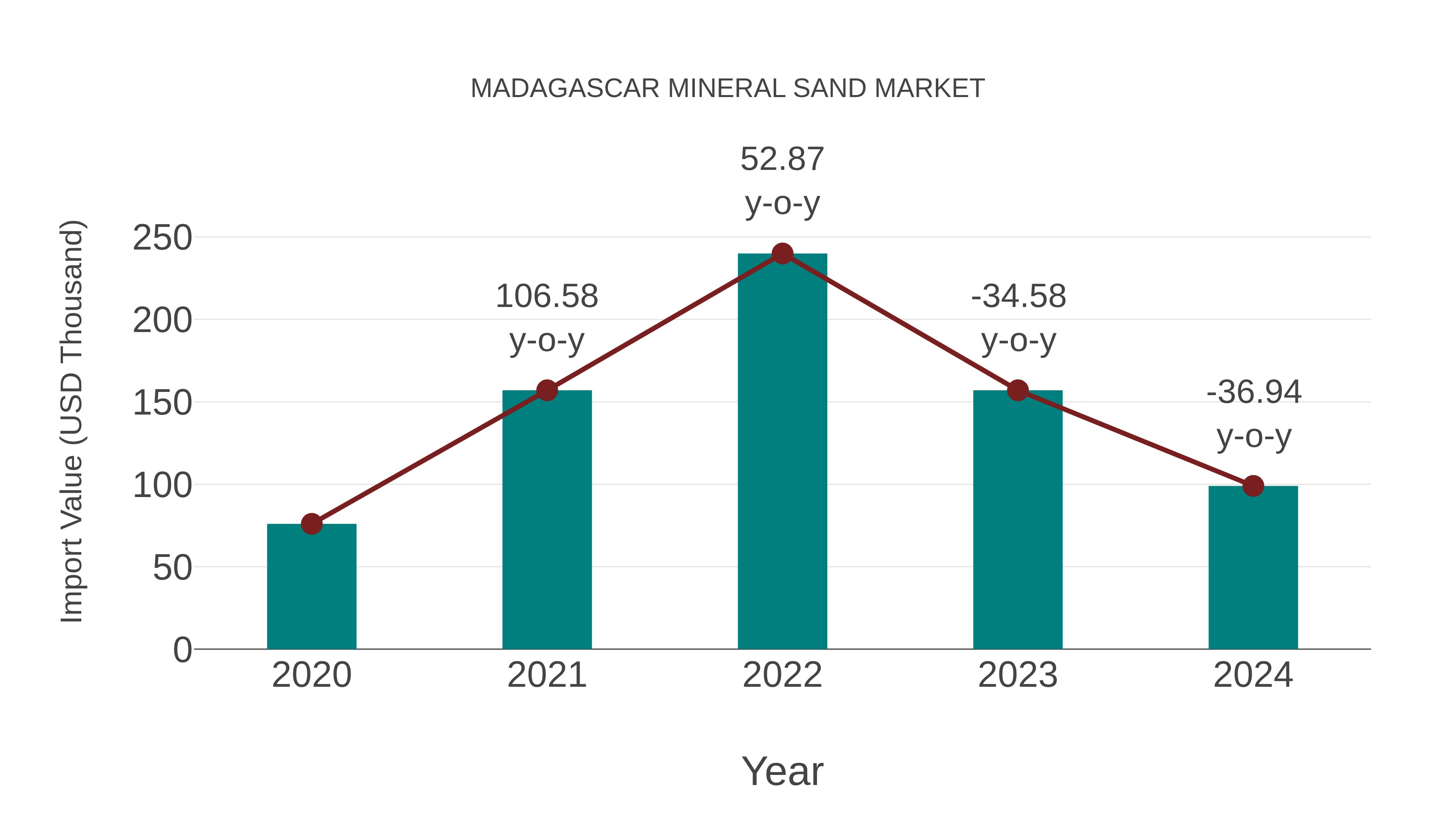 Madagascar Mineral Sand Market: Import Trend Analysis