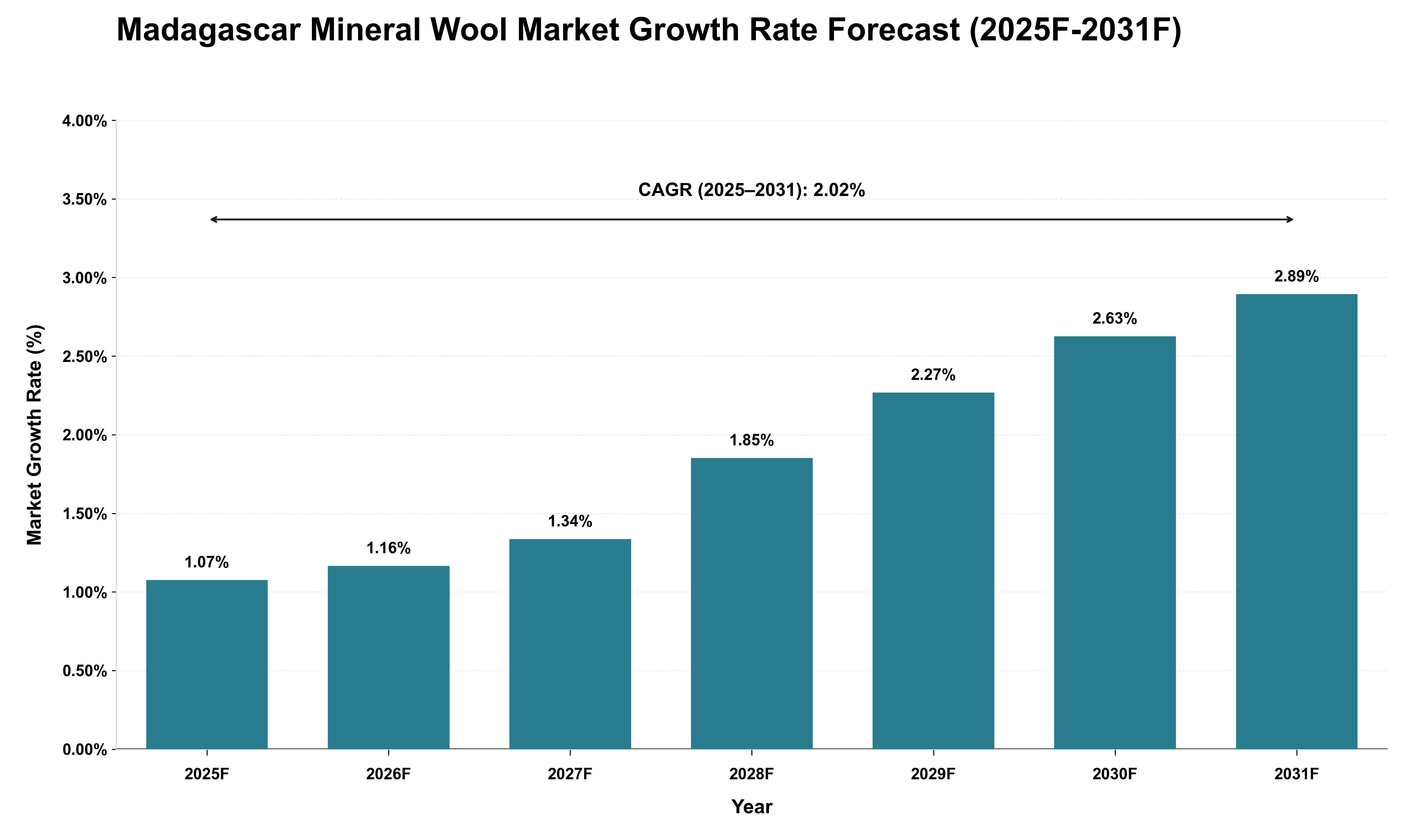 Madagascar Mineral Wool Market Growth Rate Analysis (2025 - 2031)