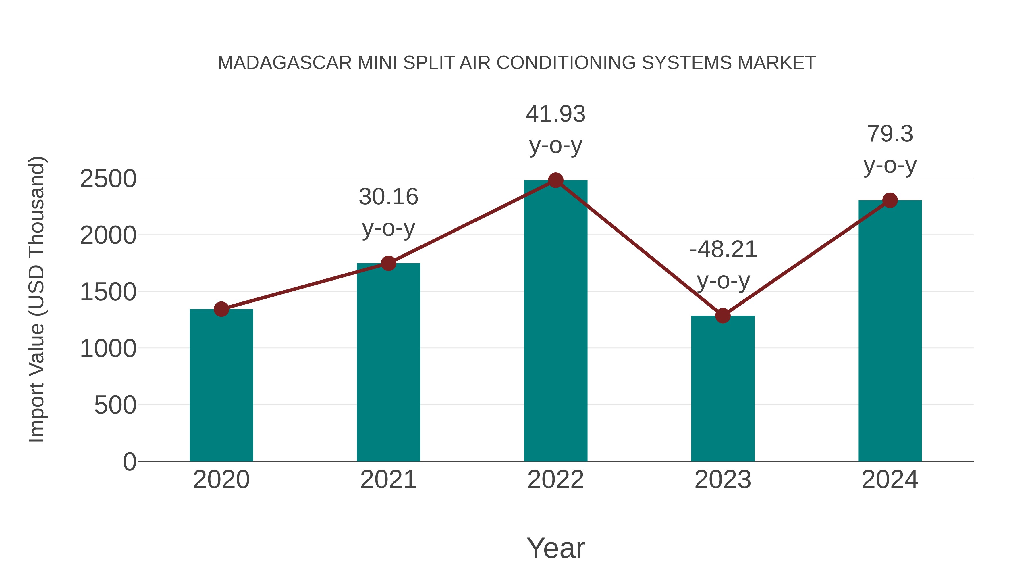  Madagascar Mini Split Air Conditioning Systems Market: Import Trend Analysis