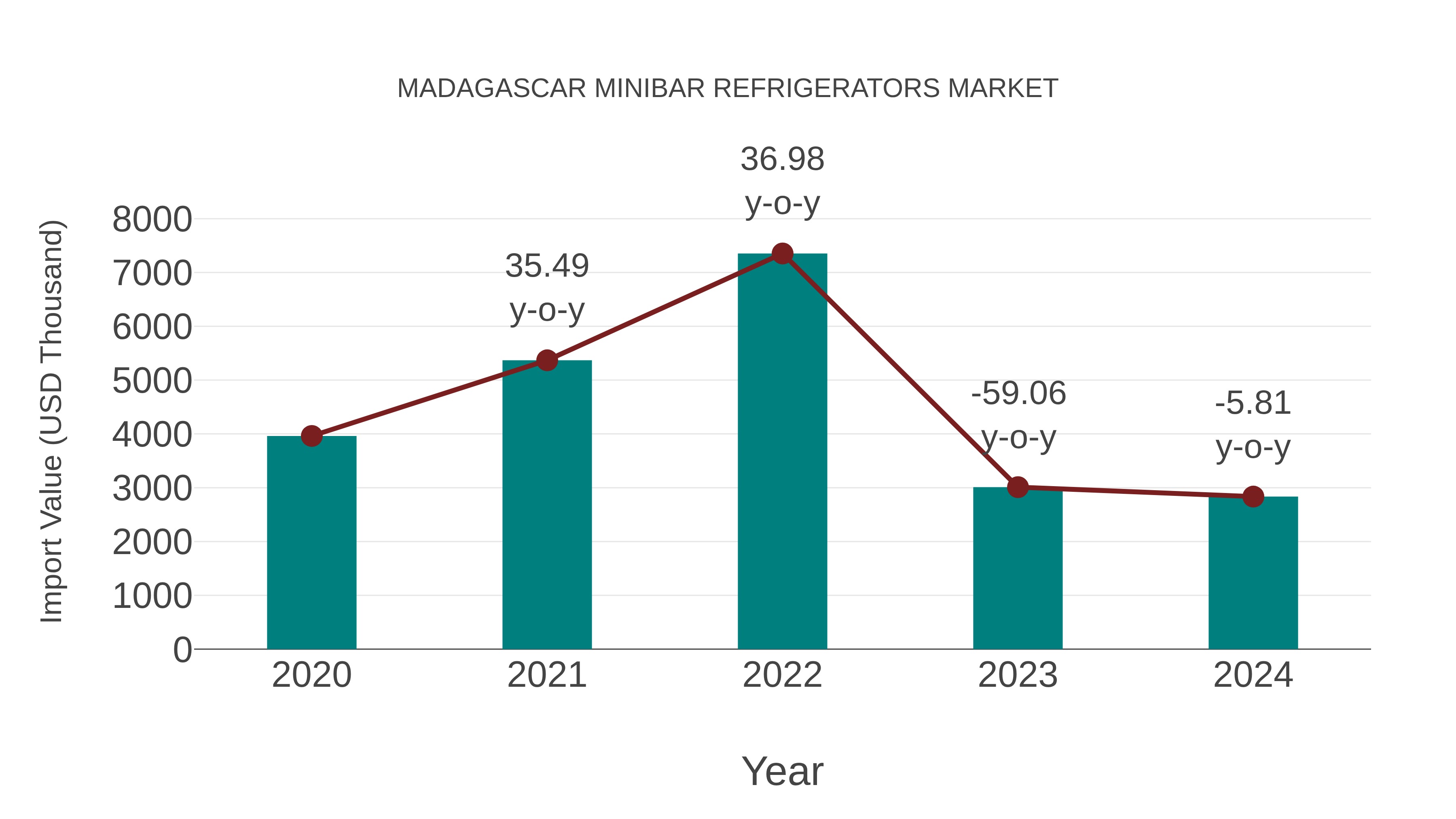  Madagascar Minibar Refrigerators Market: Import Trend Analysis