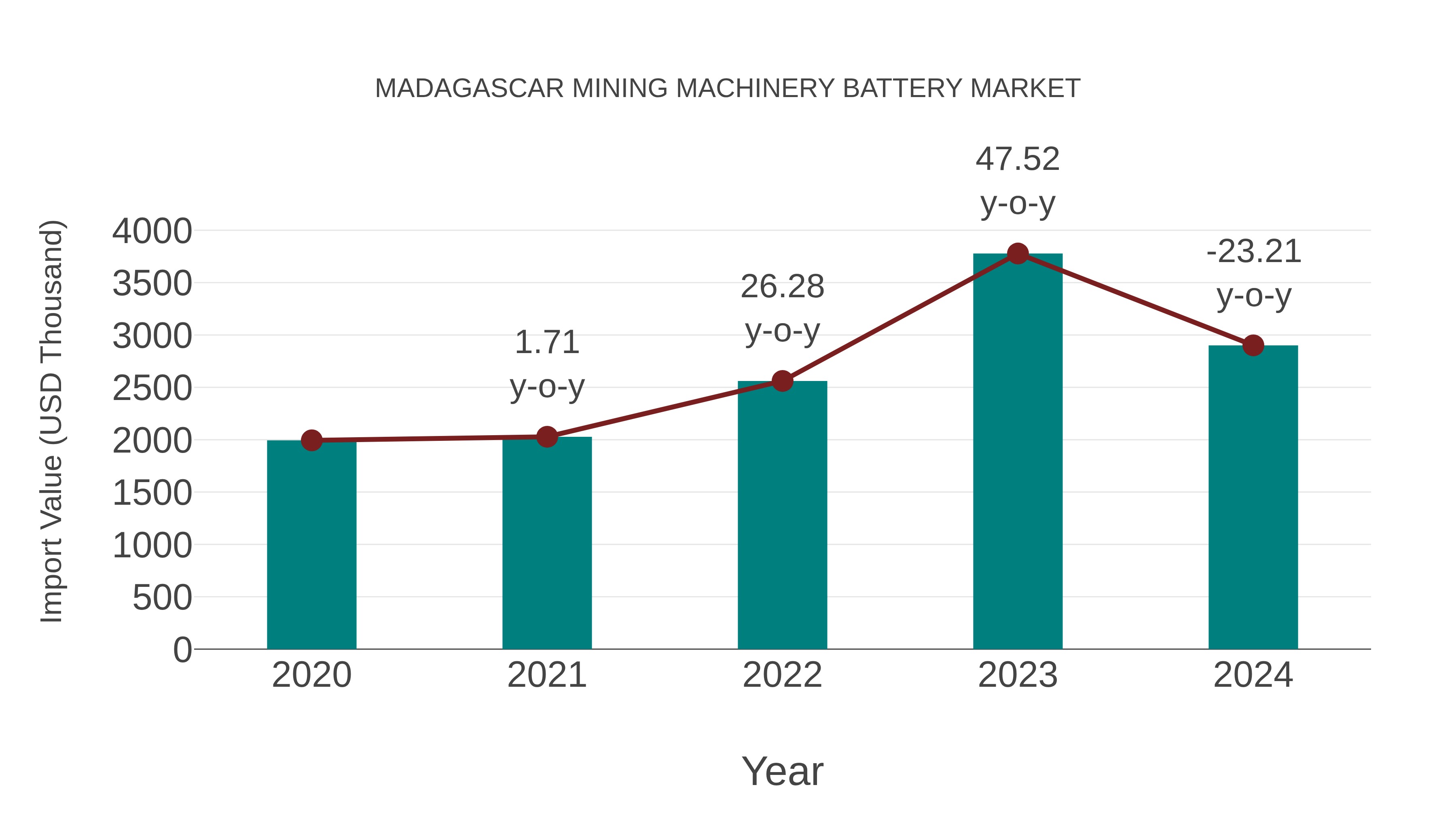 Madagascar Mining Machinery Battery Market: Import Trend Analysis
