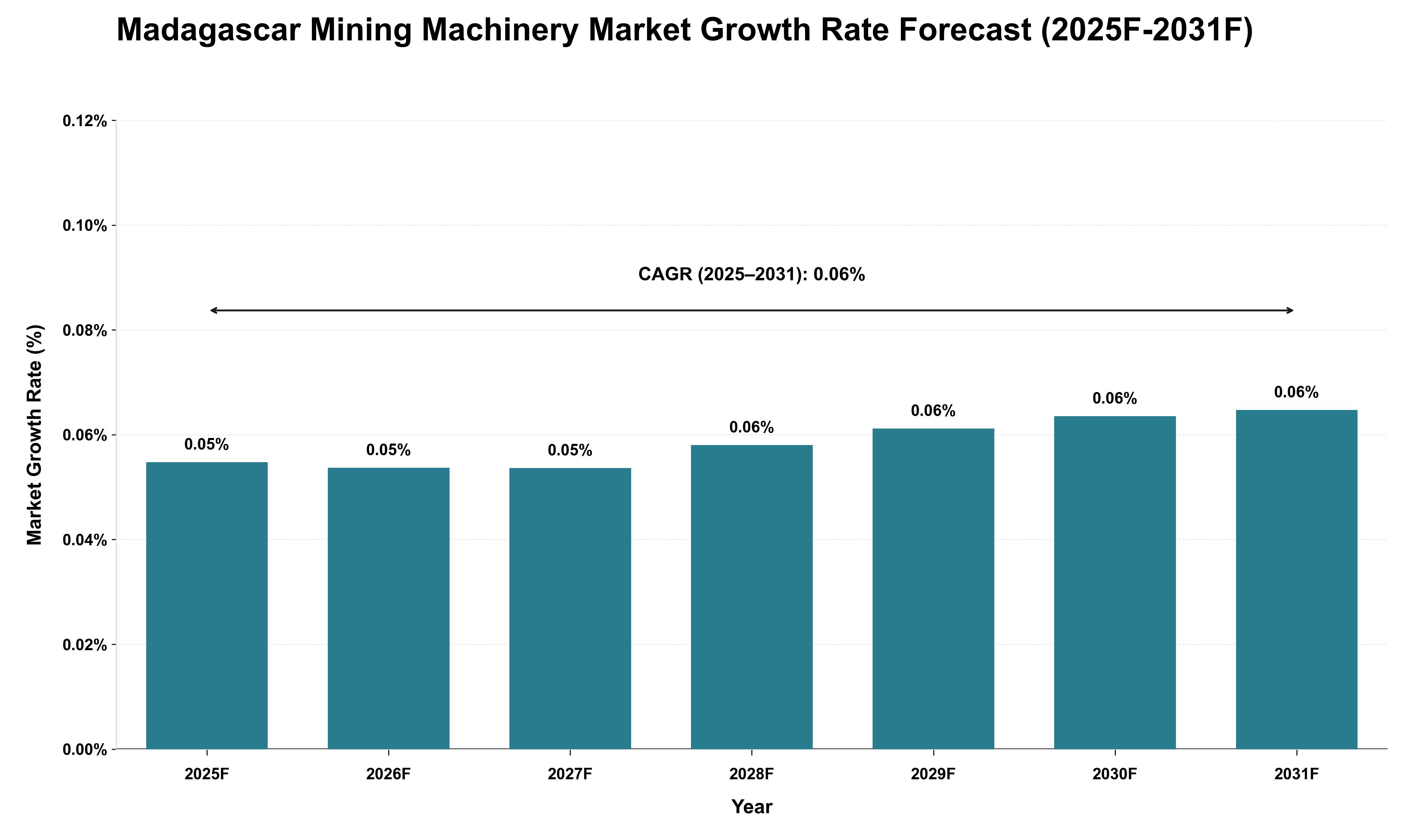Madagascar Mining Machinery Market Growth Rate Analysis (2025 - 2031)