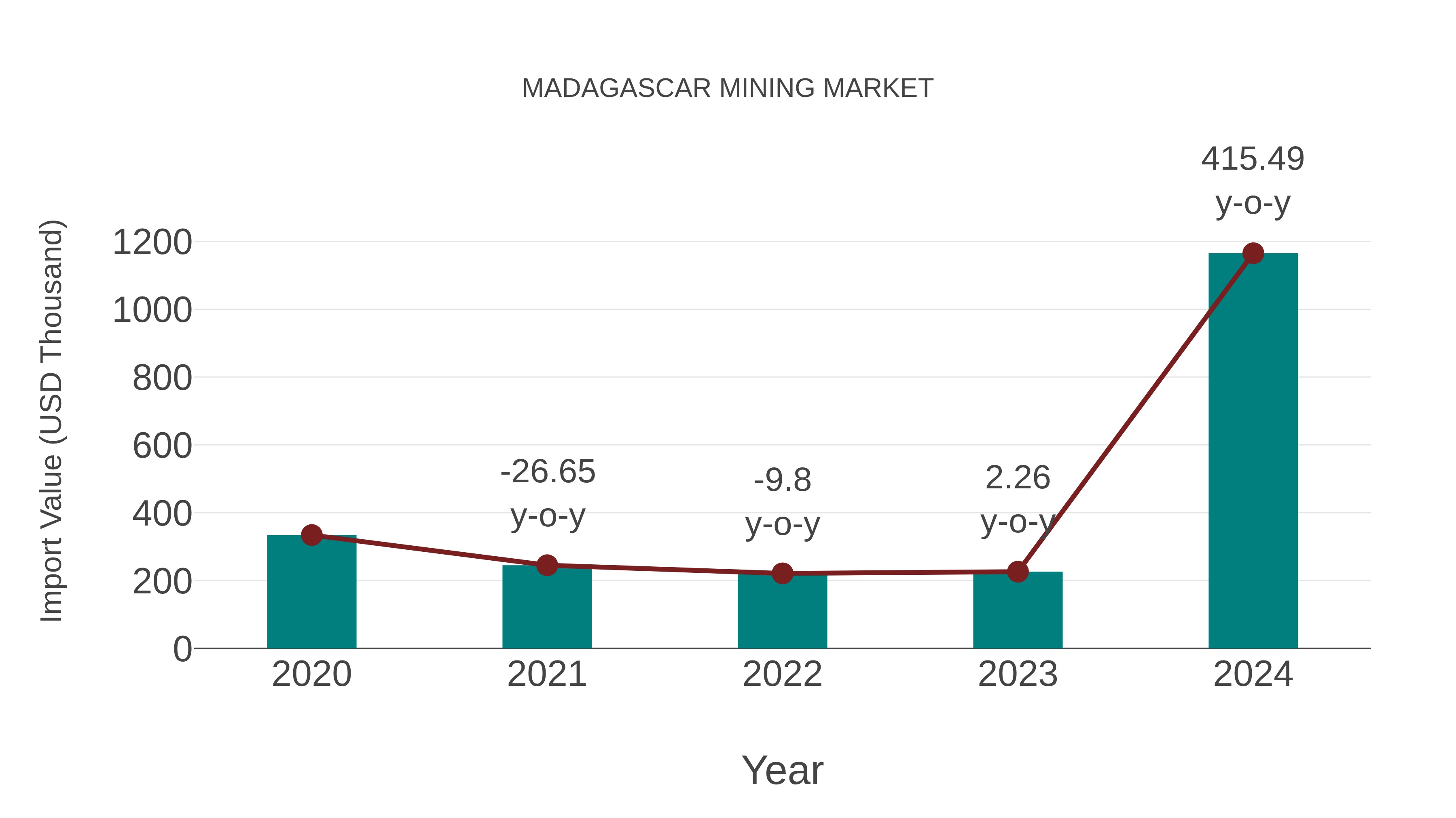  Madagascar Mining Market: Import Trend Analysis