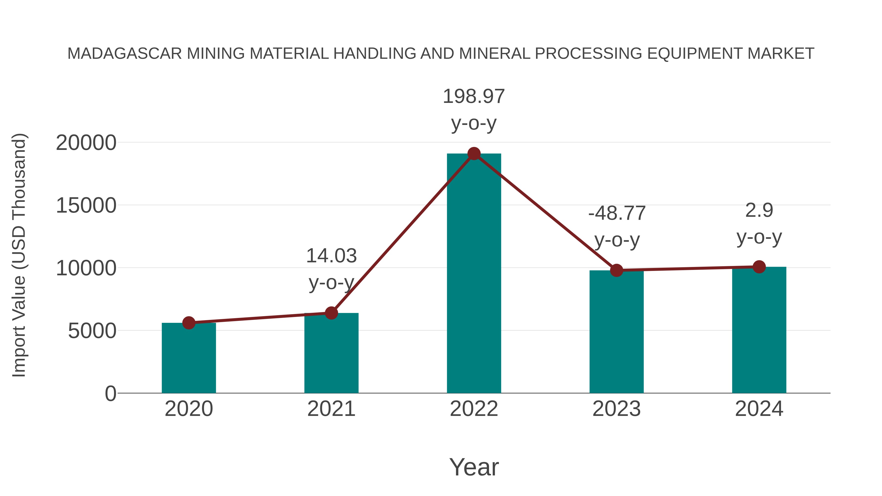  Madagascar Mining Material Handling and Mineral Processing Equipment Market: Import Trend Analysis