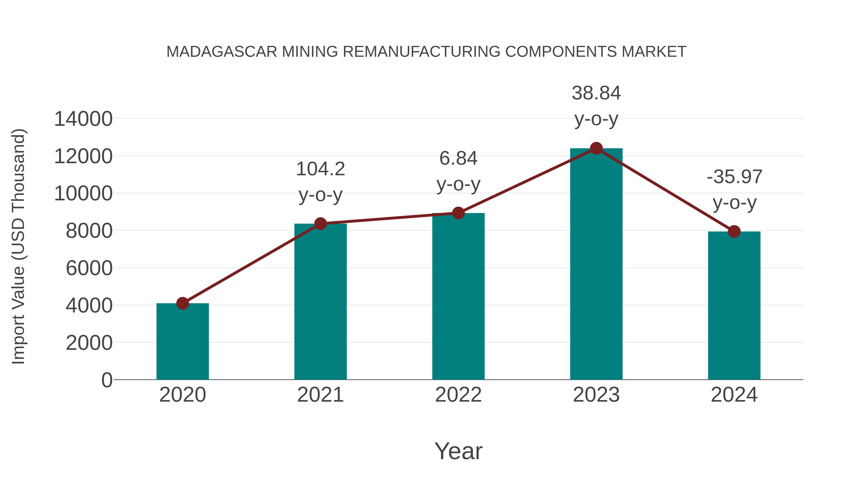  Madagascar Mining Remanufacturing Components Market: Import Trend Analysis