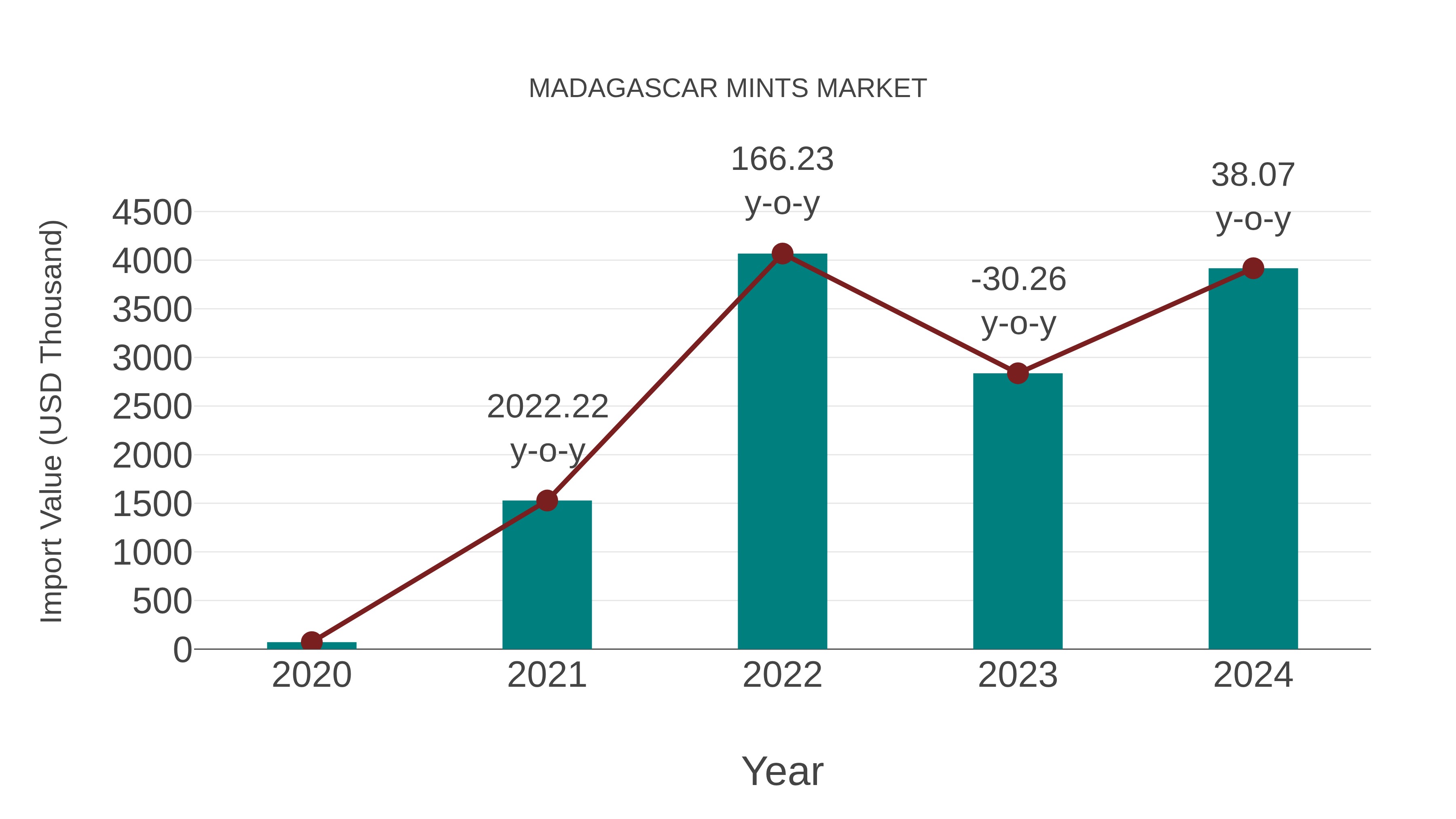  Madagascar Mints Market: Import Trend Analysis