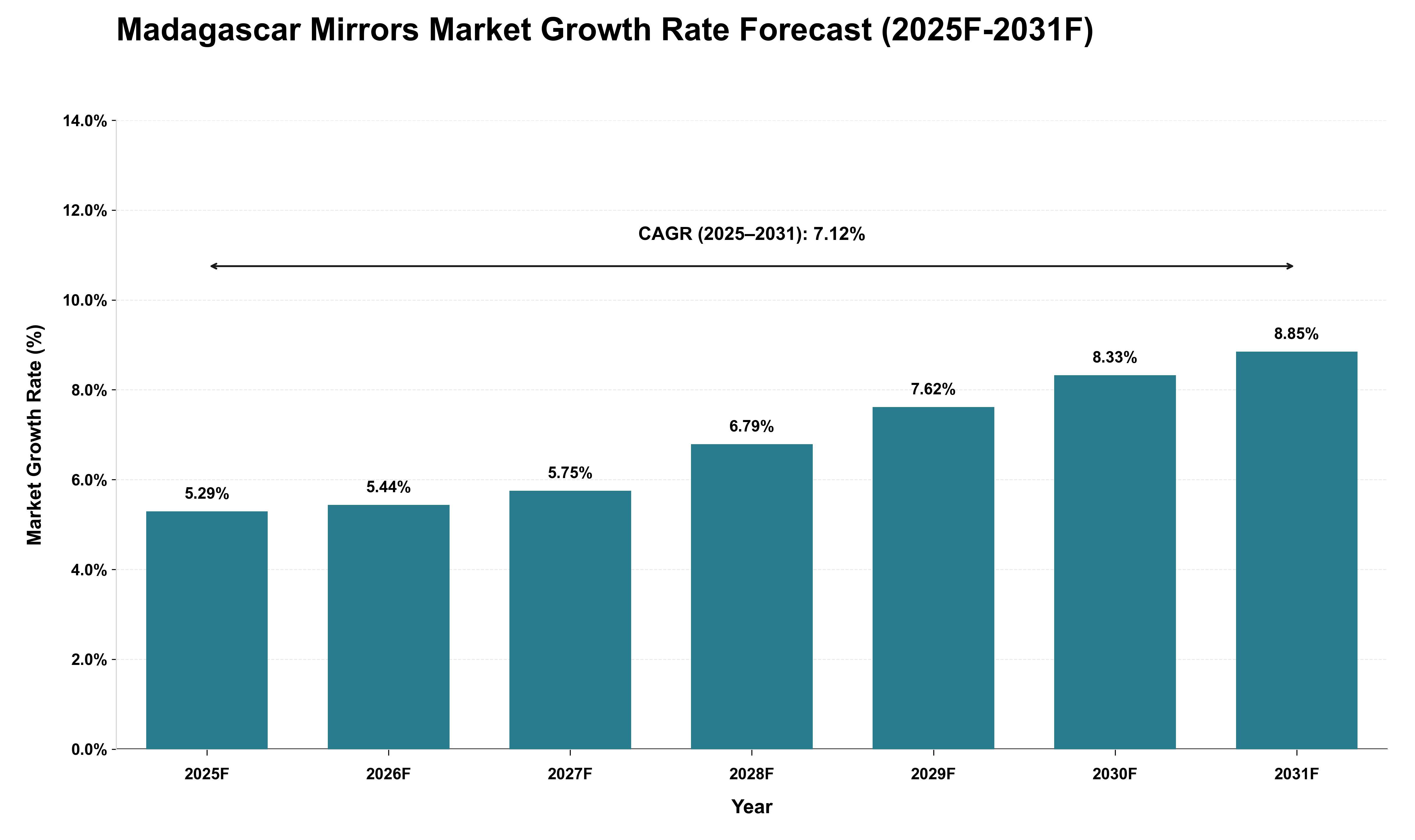 Madagascar Mirrors Market Growth Rate Analysis (2025 - 2031)