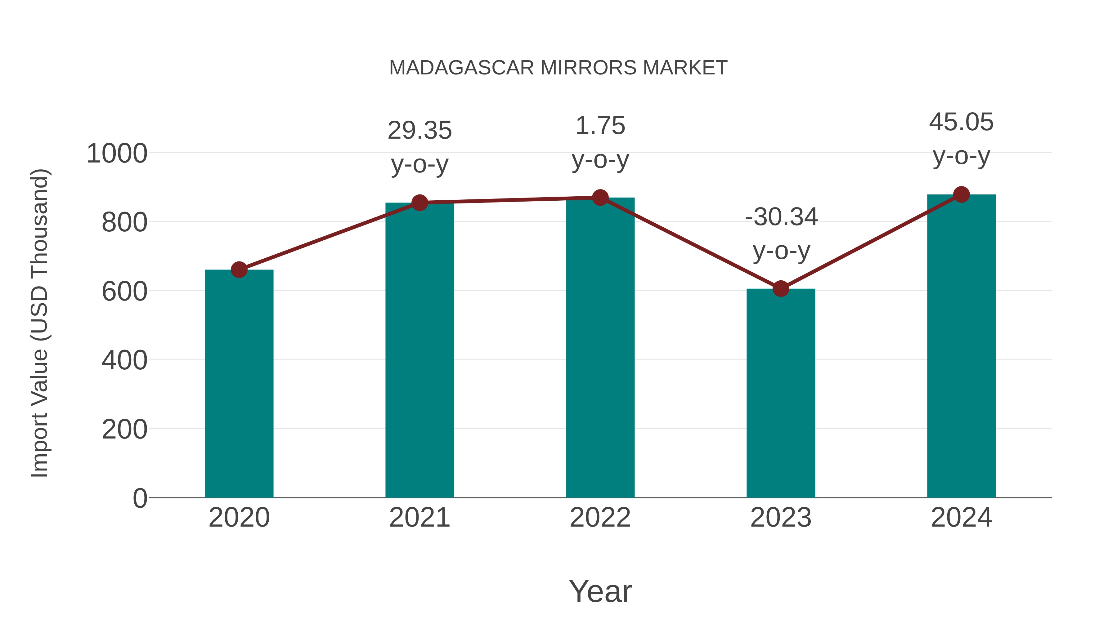  Madagascar Mirrors Market: Import Trend Analysis