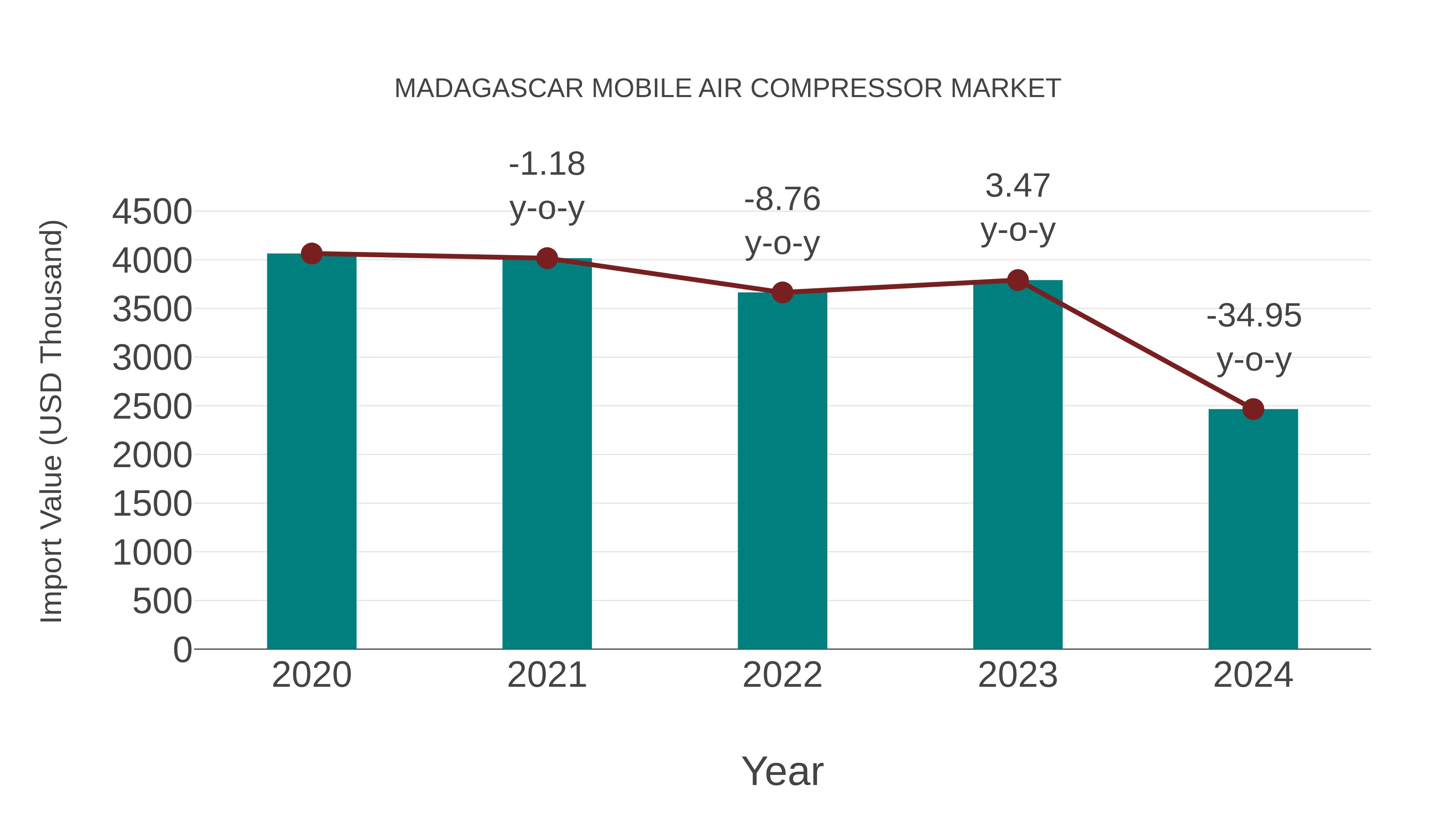  Madagascar Mobile Air Compressor Market: Import Trend Analysis