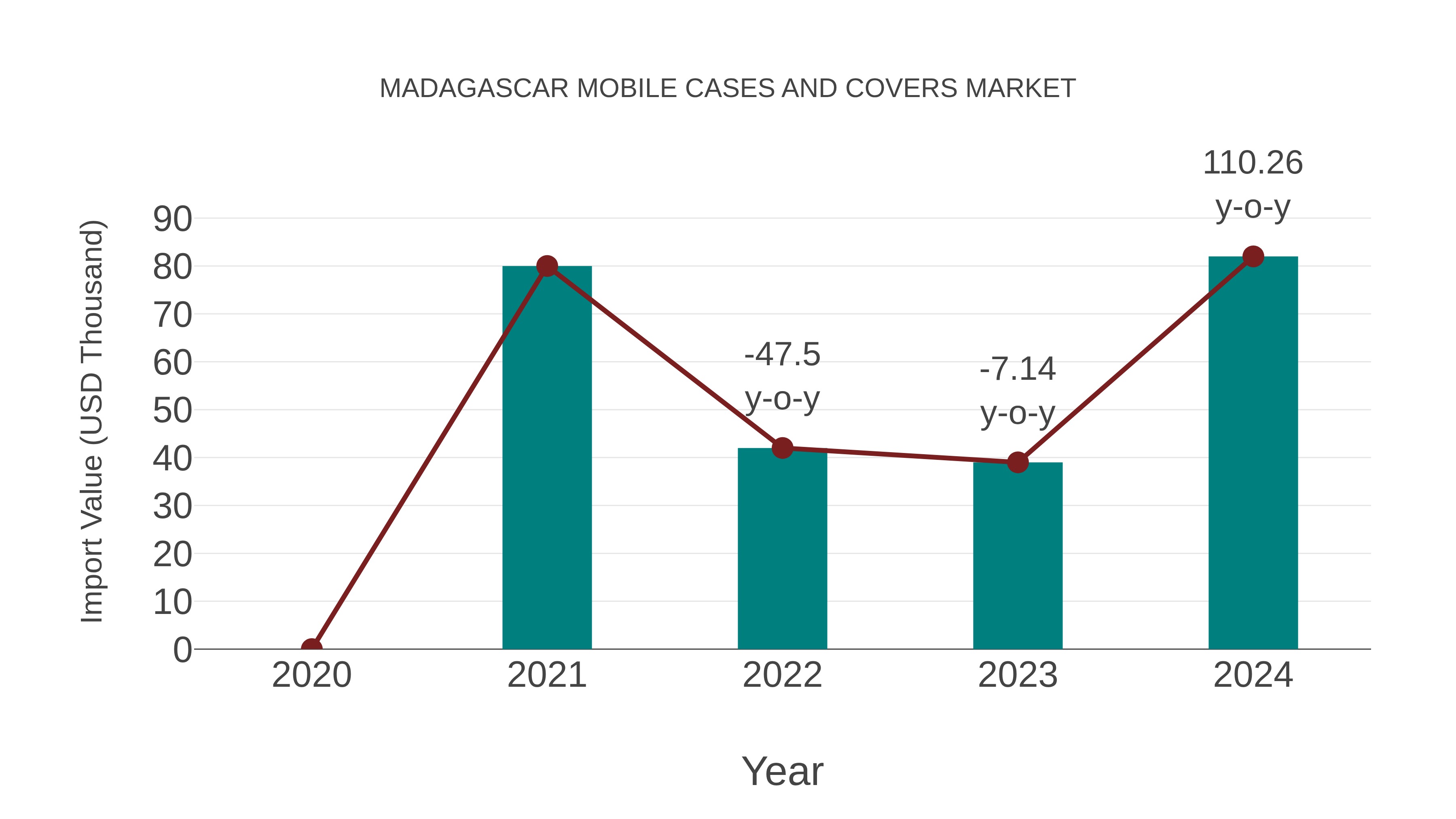  Madagascar Mobile Cases and Covers Market: Import Trend Analysis