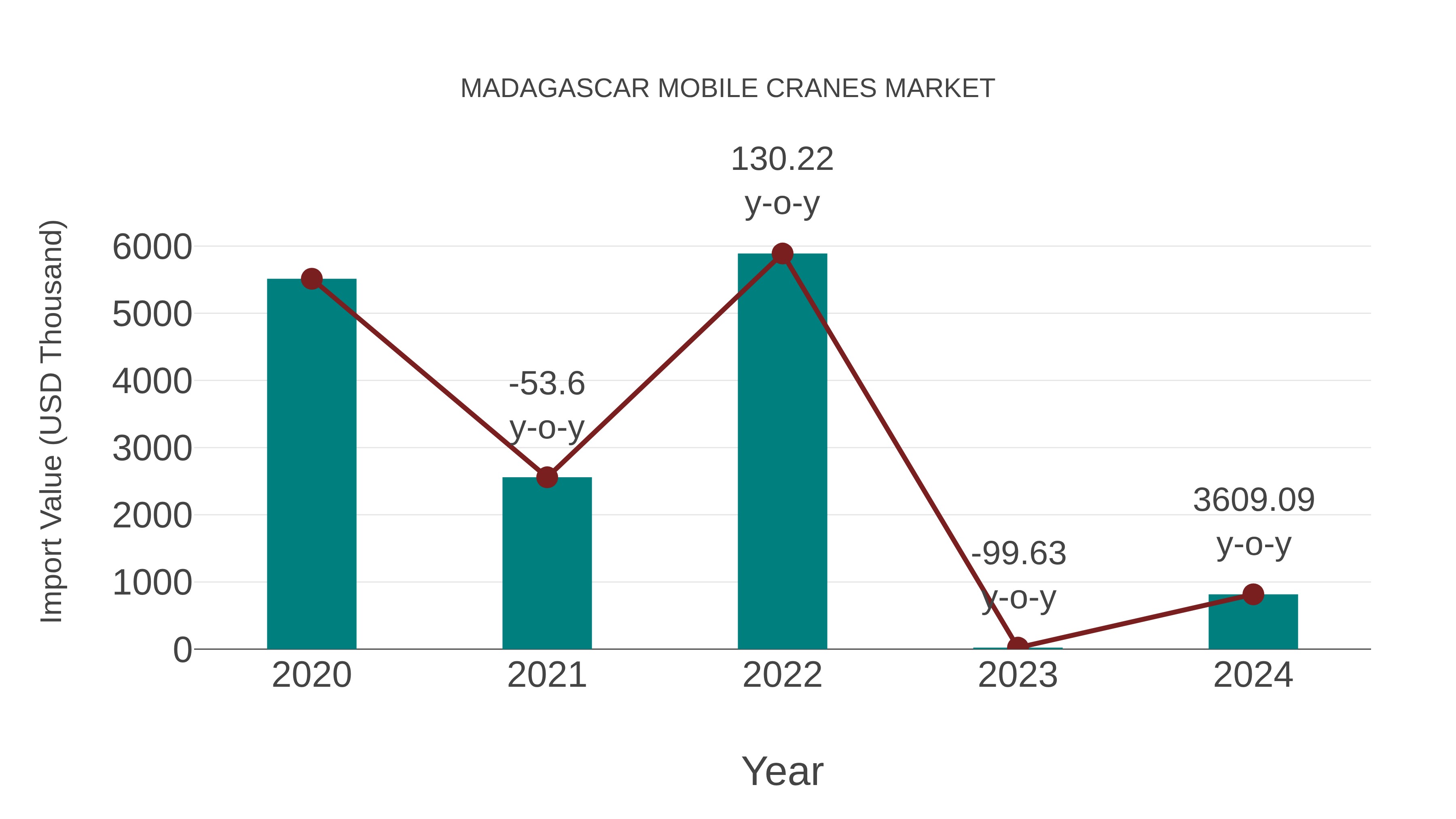  Madagascar Mobile Cranes Market: Import Trend Analysis