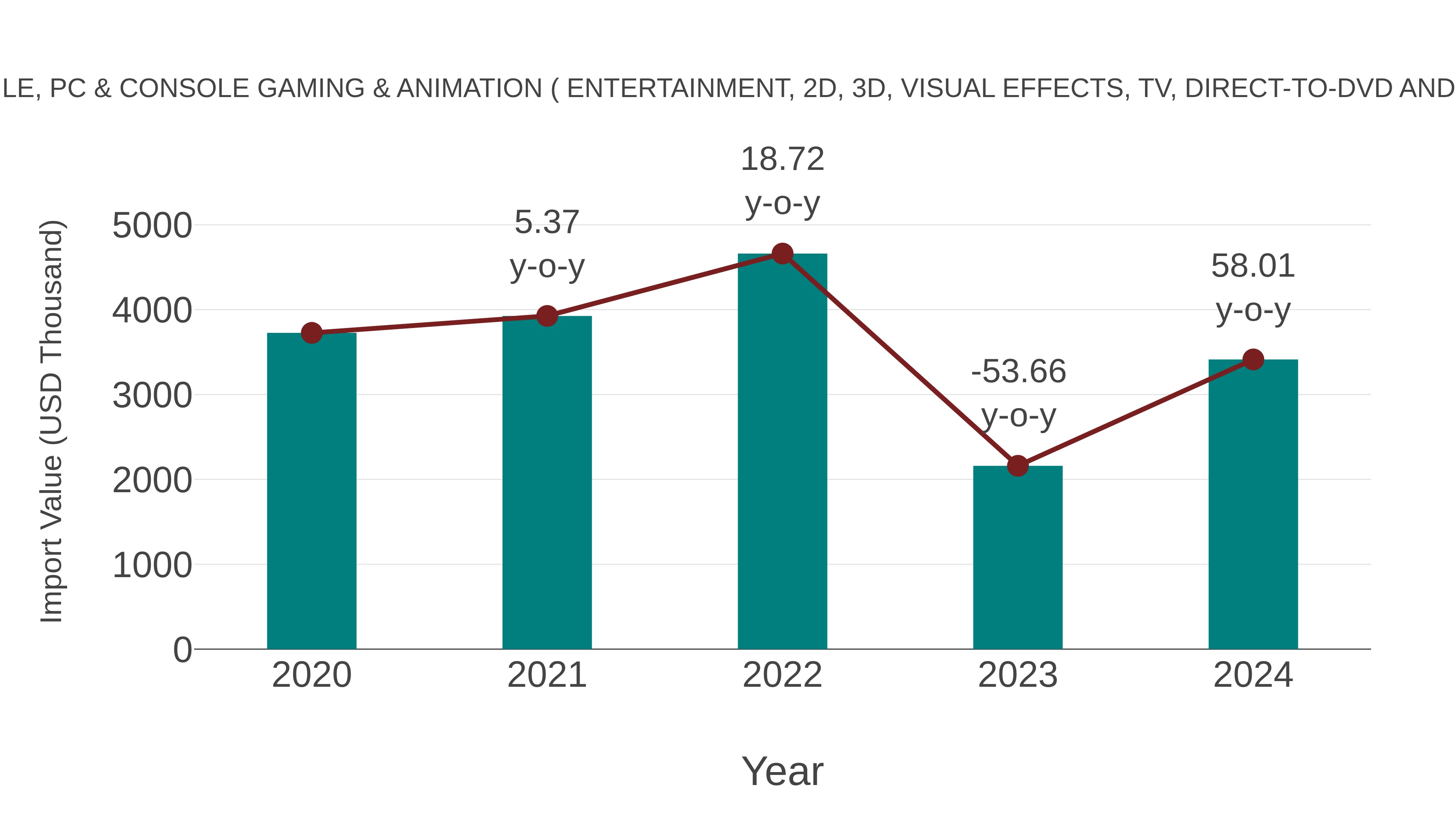 Madagascar Mobile, Pc & Console Gaming & Animation ( Entertainment, 2d, 3d, Visual Effects, Tv, Direct-to-dvd and Content) Market: Import Trend Analysis