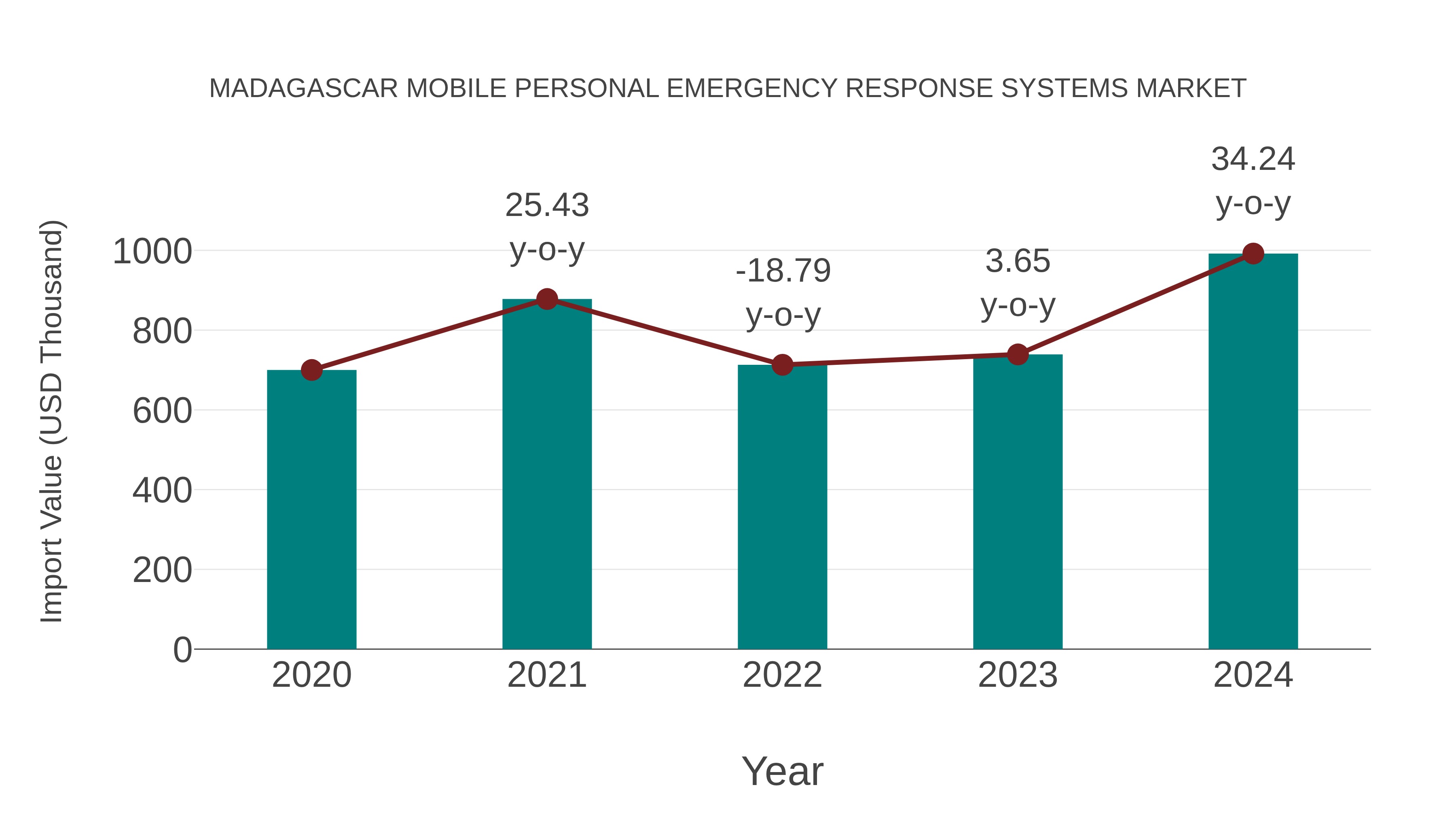  Madagascar Mobile Personal Emergency Response Systems Market: Import Trend Analysis