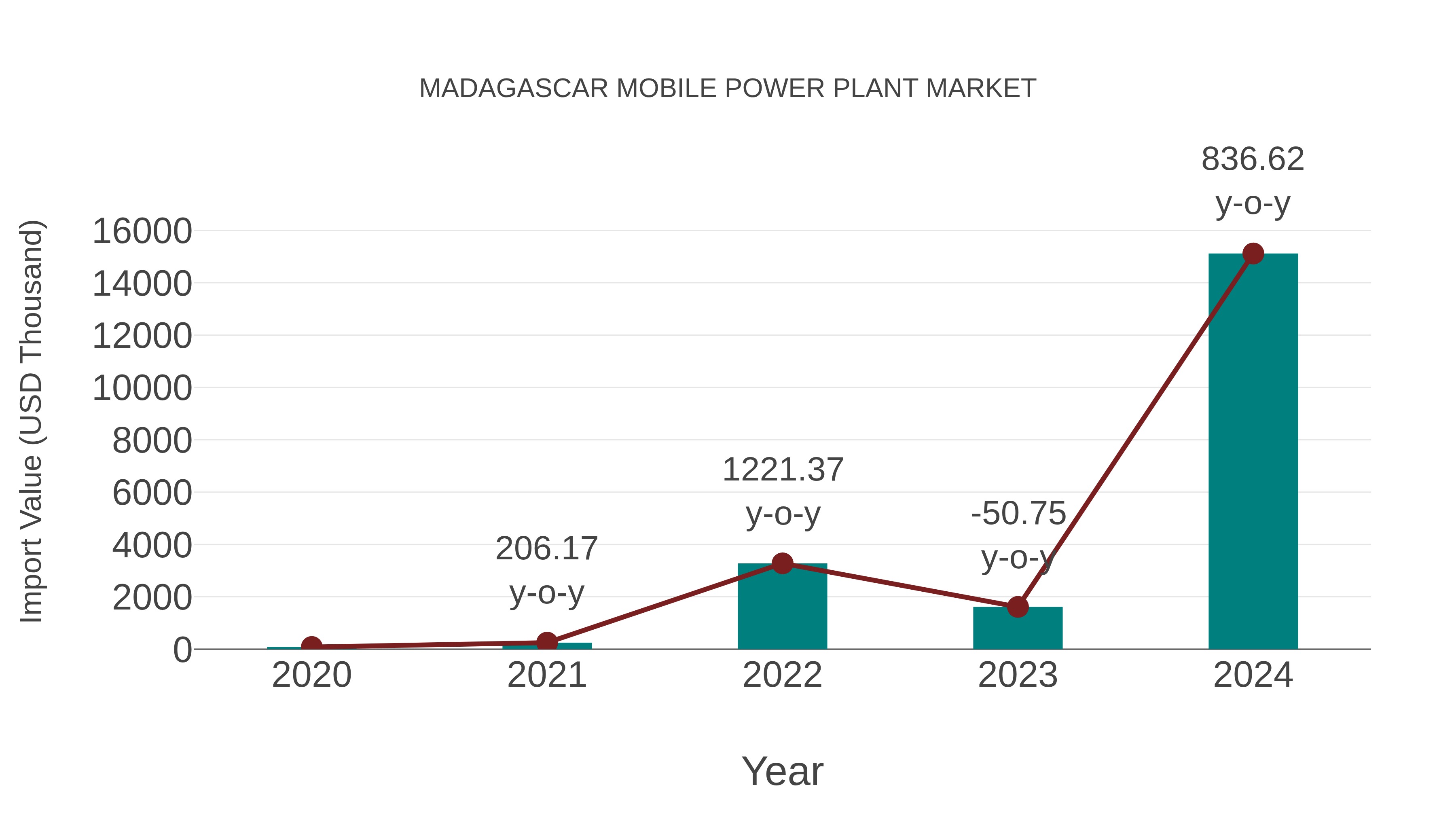 Madagascar Mobile Power Plant Market: Import Trend Analysis