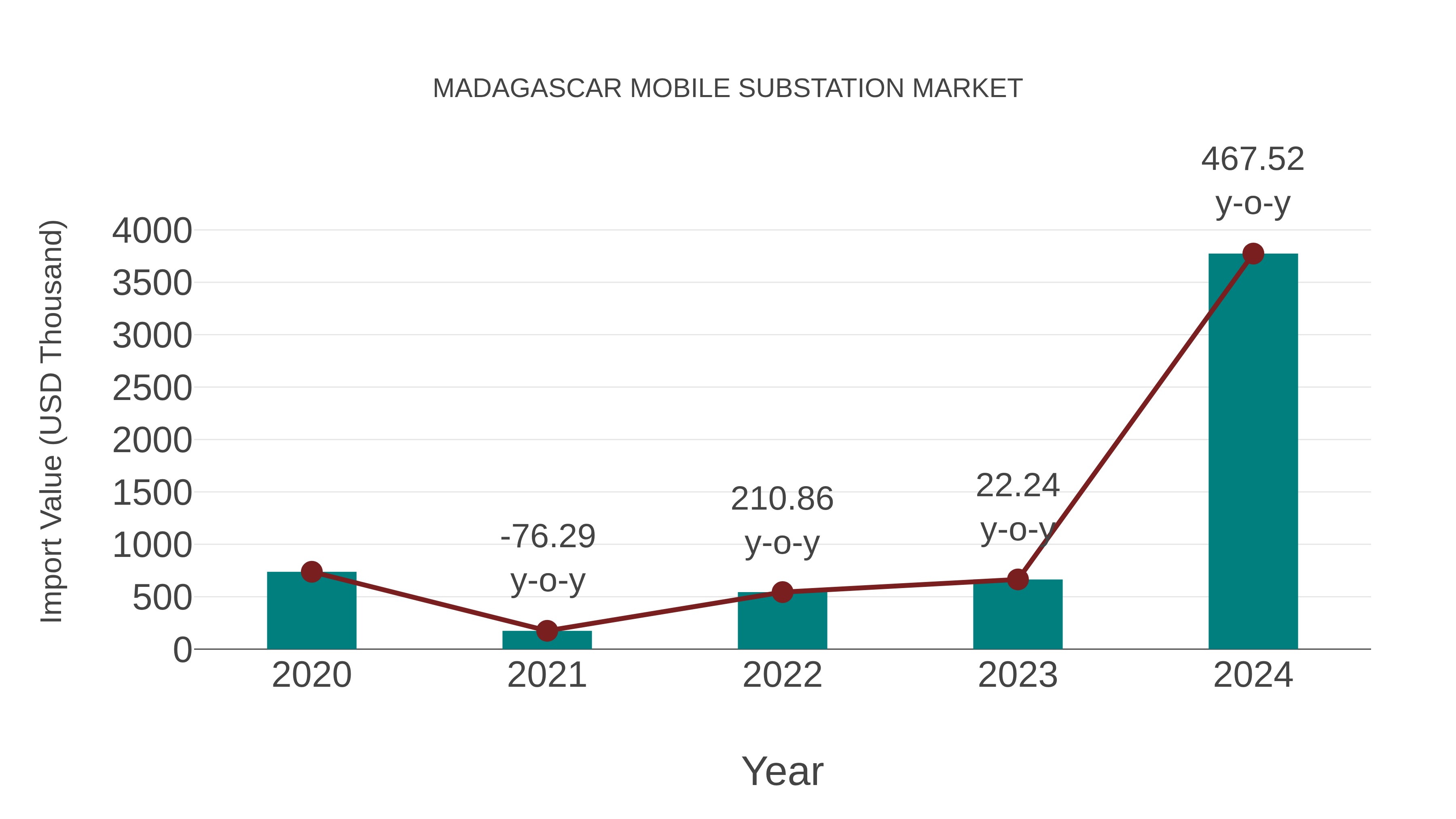  Madagascar Mobile Substation Market: Import Trend Analysis