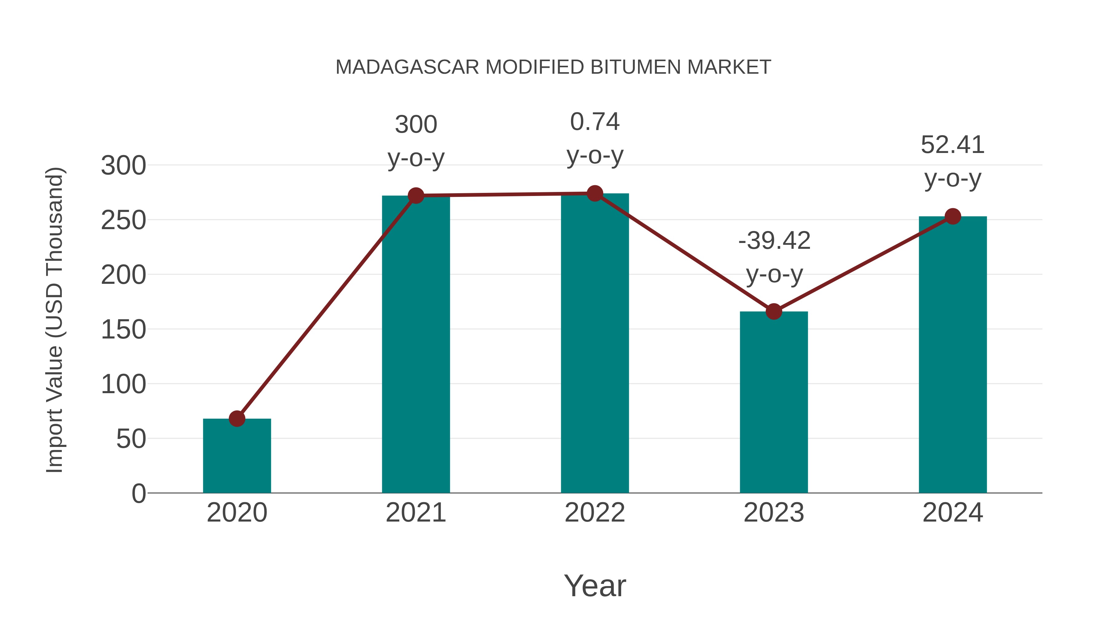  Madagascar Modified Bitumen Market: Import Trend Analysis