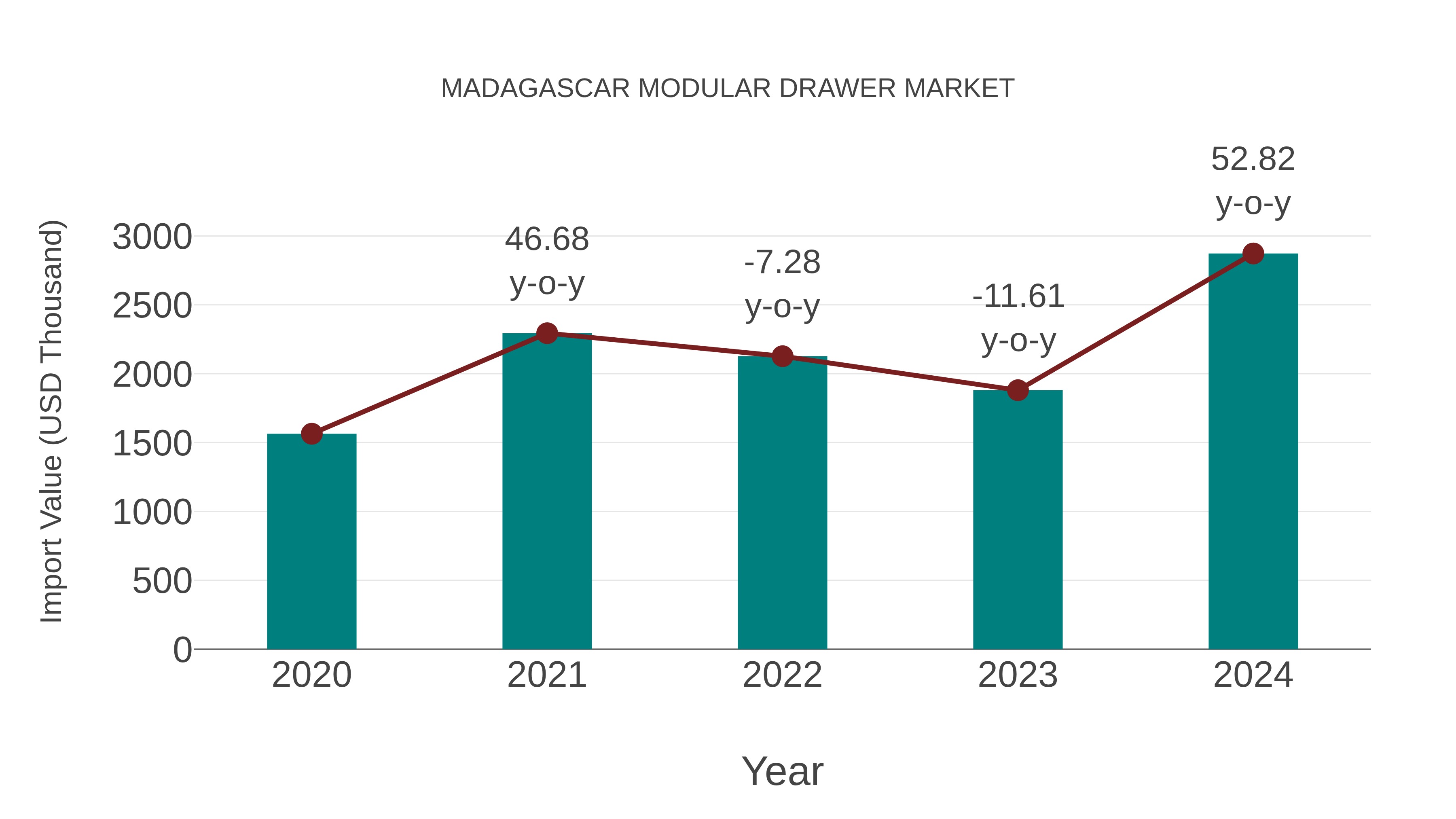  Madagascar Modular Drawer Market: Import Trend Analysis