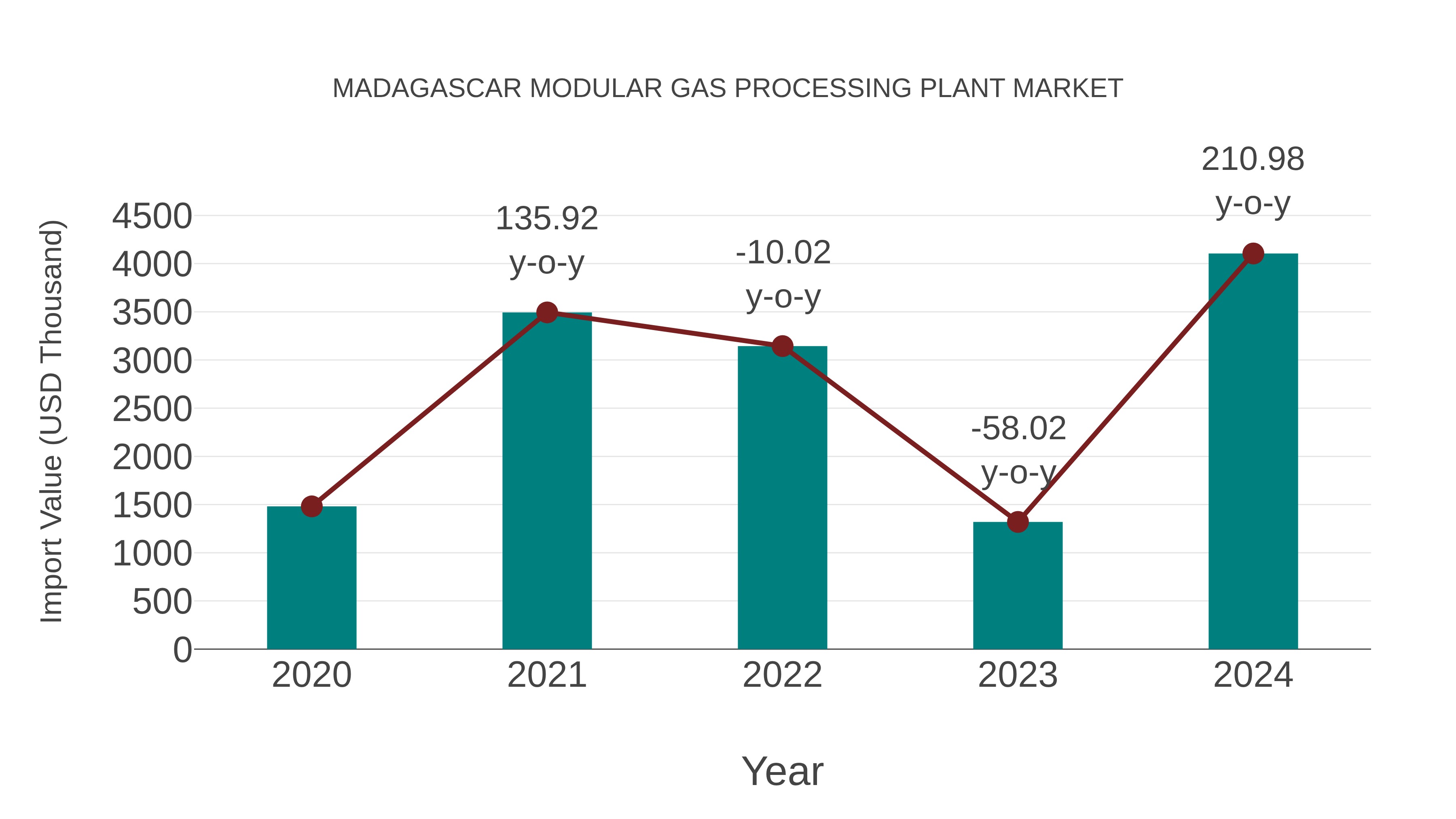  Madagascar Modular Gas Processing Plant Market: Import Trend Analysis