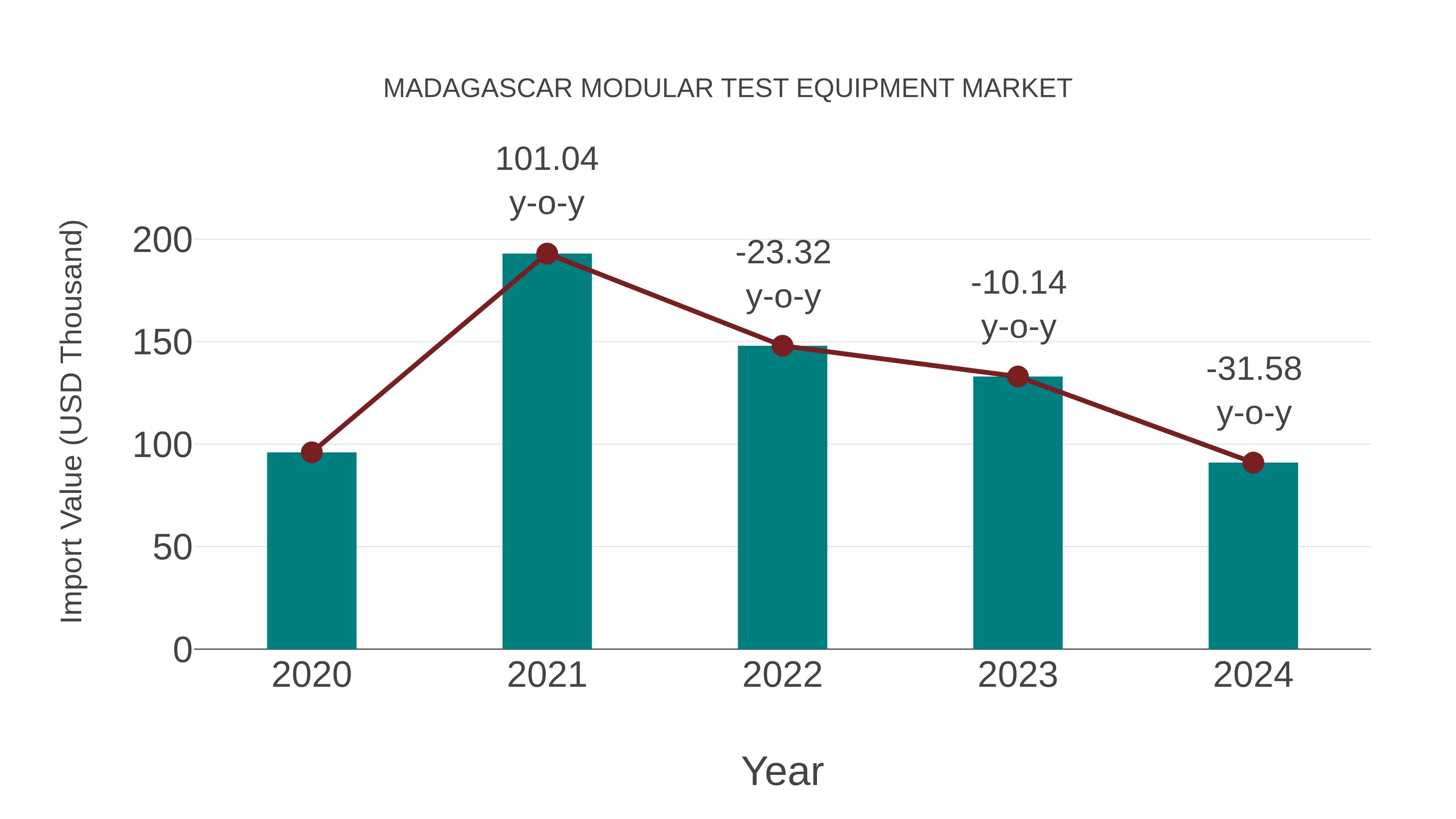  Madagascar Modular Test Equipment Market: Import Trend Analysis