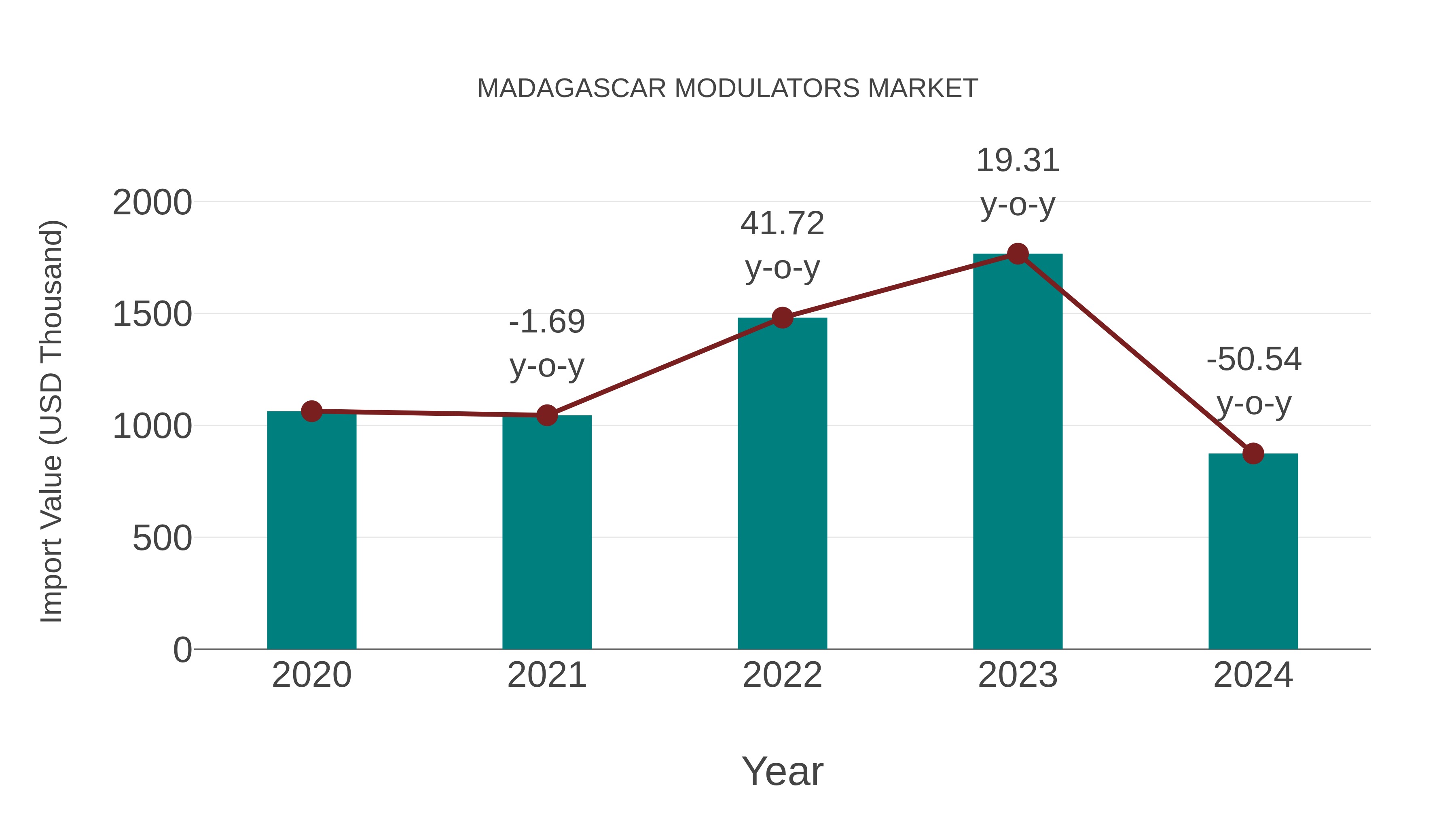  Madagascar Modulators Market: Import Trend Analysis