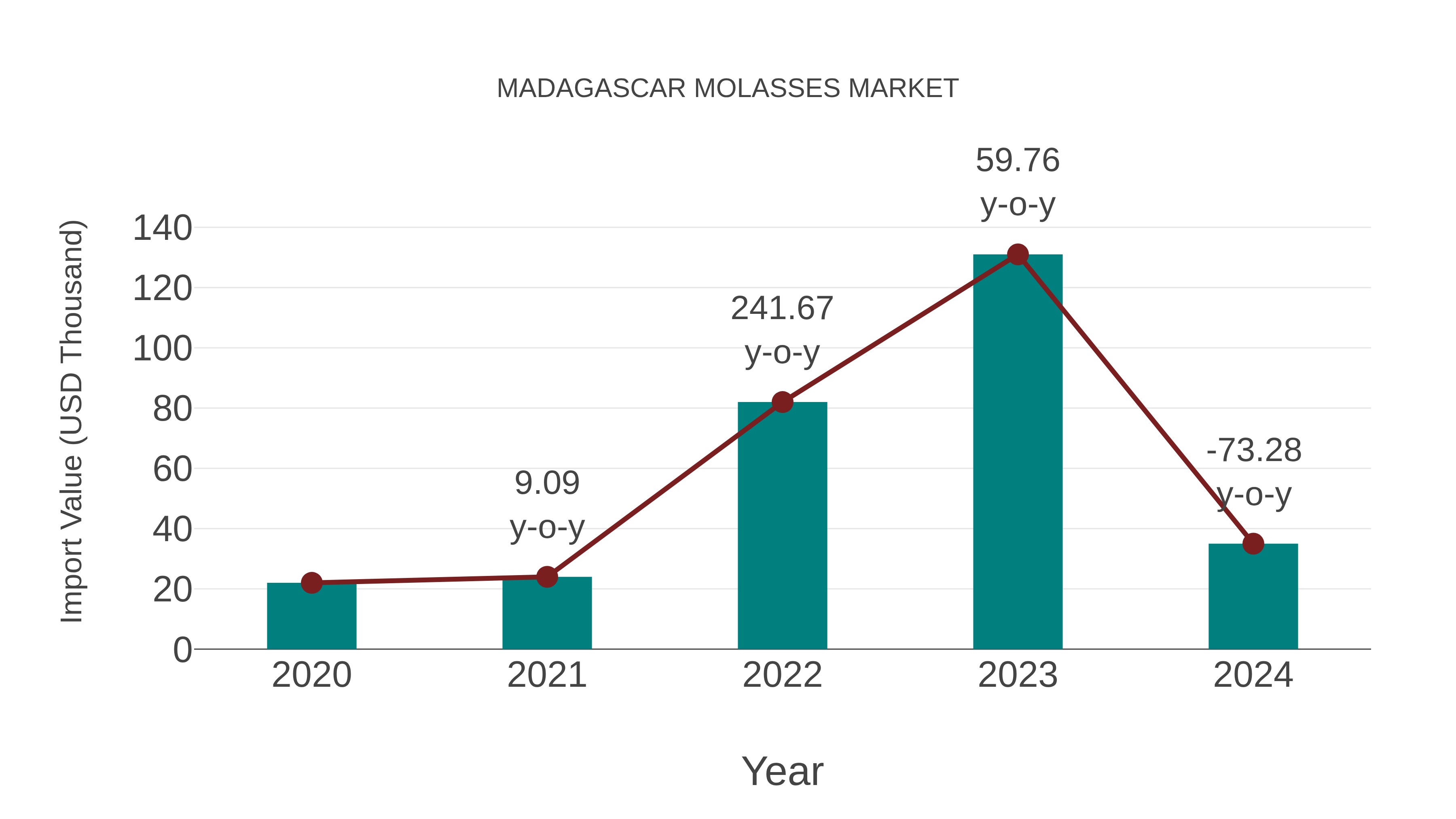  Madagascar Molasses Market: Import Trend Analysis