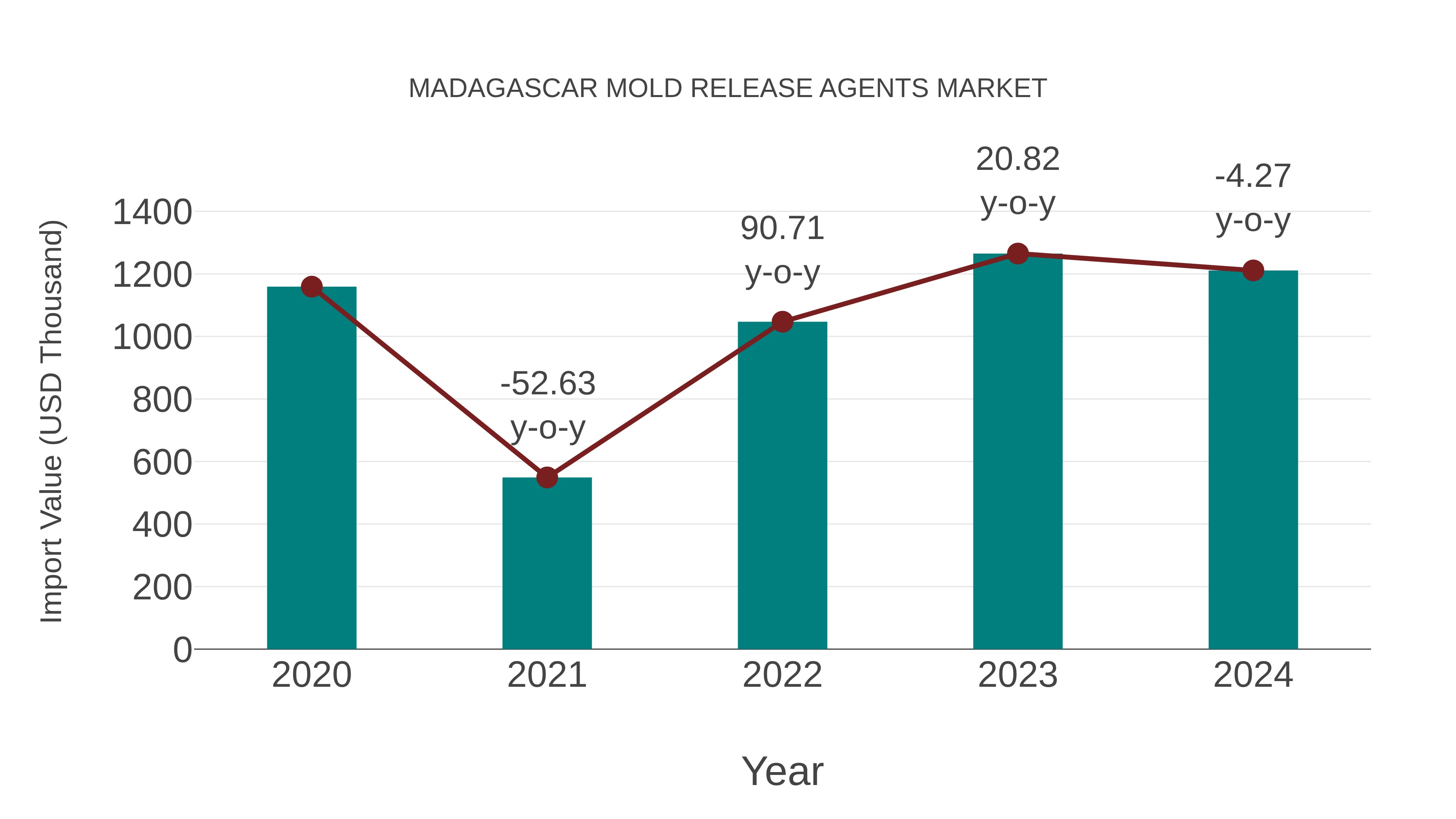  Madagascar Mold Release Agents Market: Import Trend Analysis