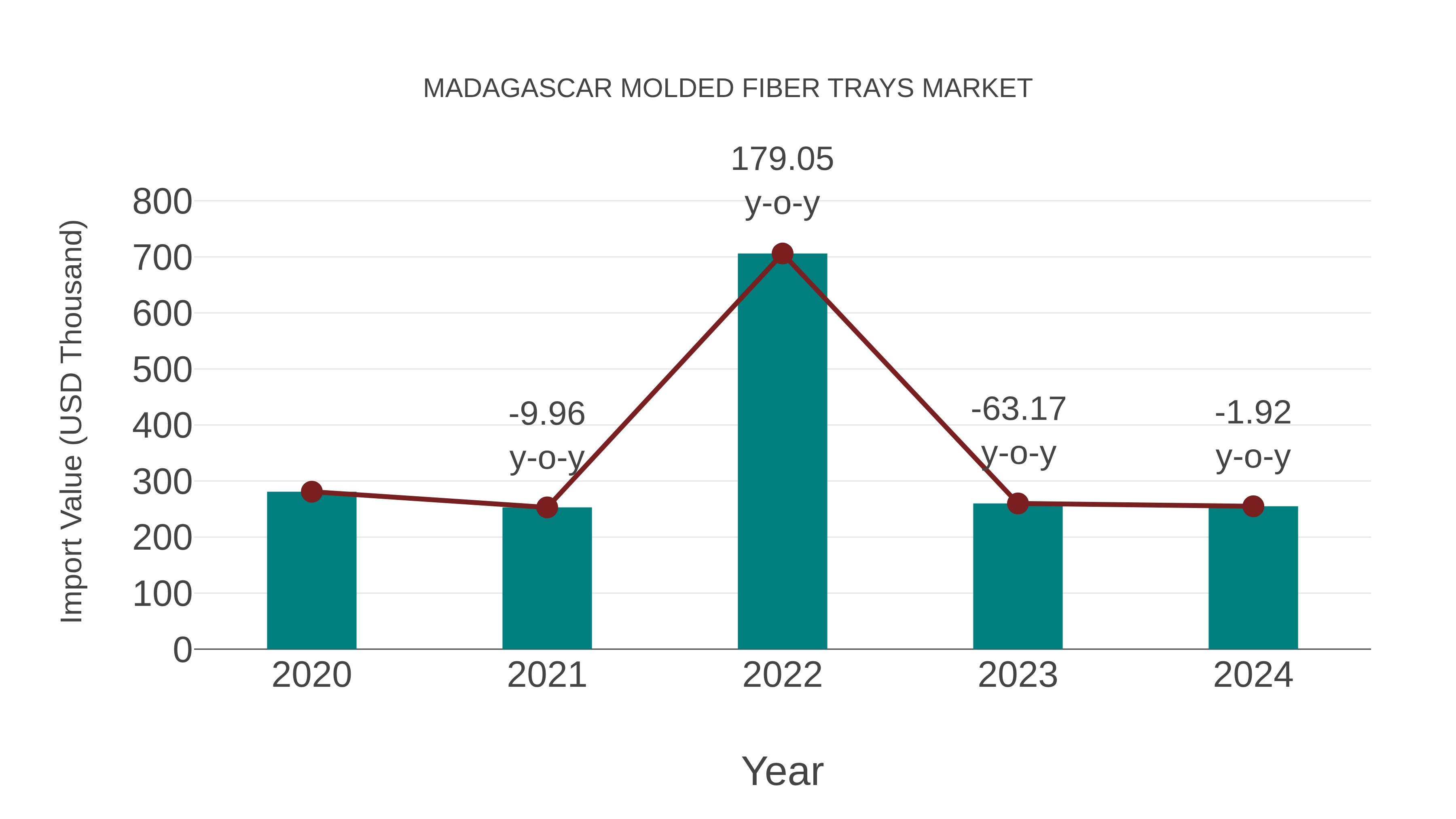Madagascar Molded Fiber Trays Market: Import Trend Analysis