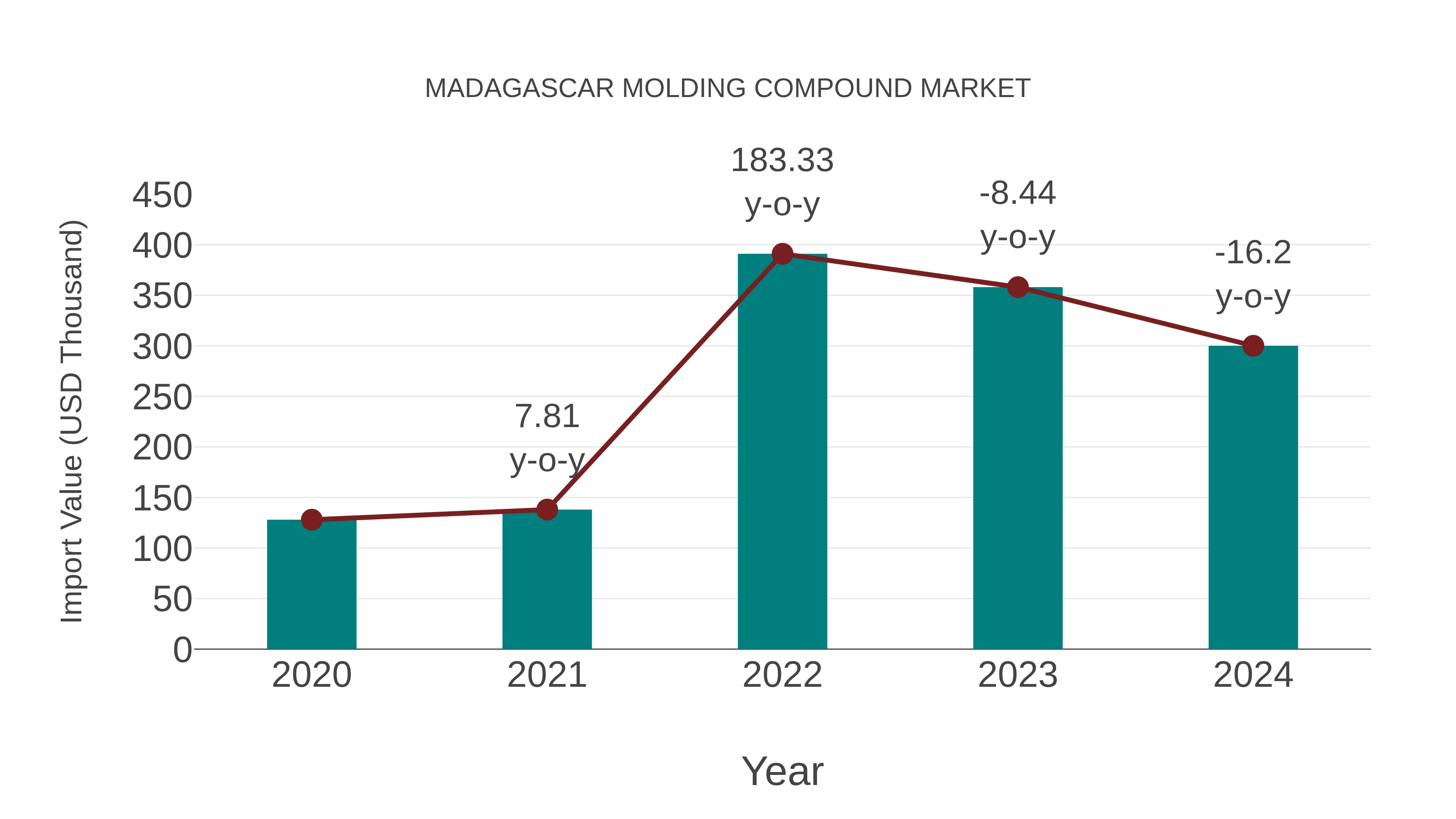  Madagascar Molding Compound Market: Import Trend Analysis