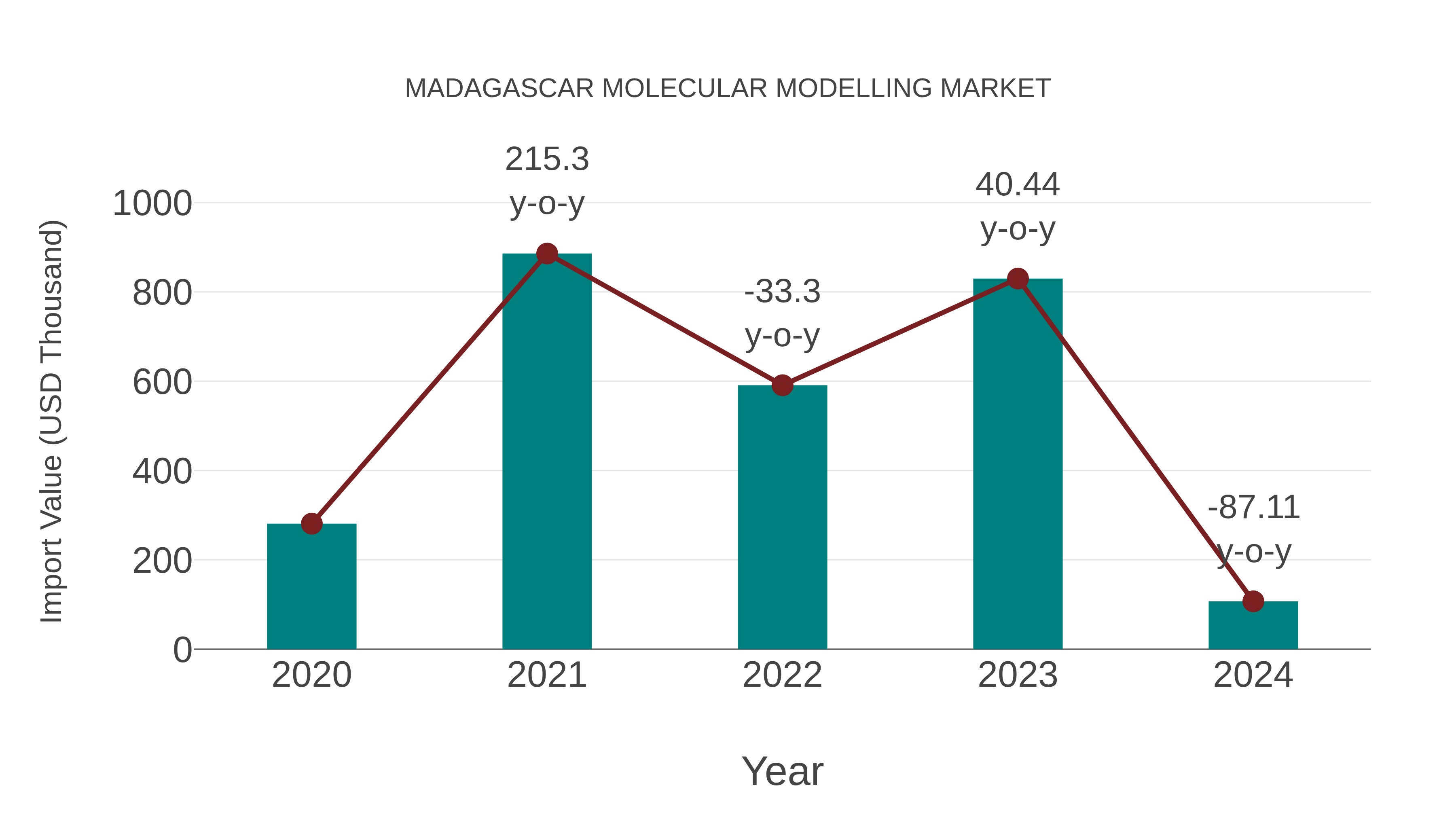 Madagascar Molecular Modelling Market: Import Trend Analysis